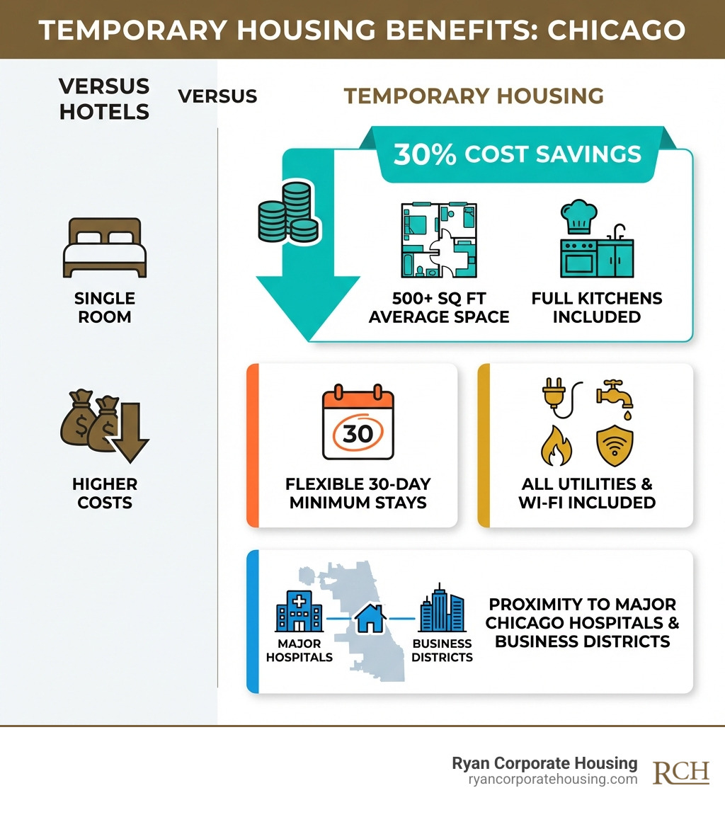Infographic comparing temporary housing benefits: 30% cost savings vs hotels, 500+ sq ft average space, full kitchens included, flexible 30-day minimum stays, all utilities and Wi-Fi included, proximity to major Chicago hospitals and business districts - temporary stay chicago infographic 