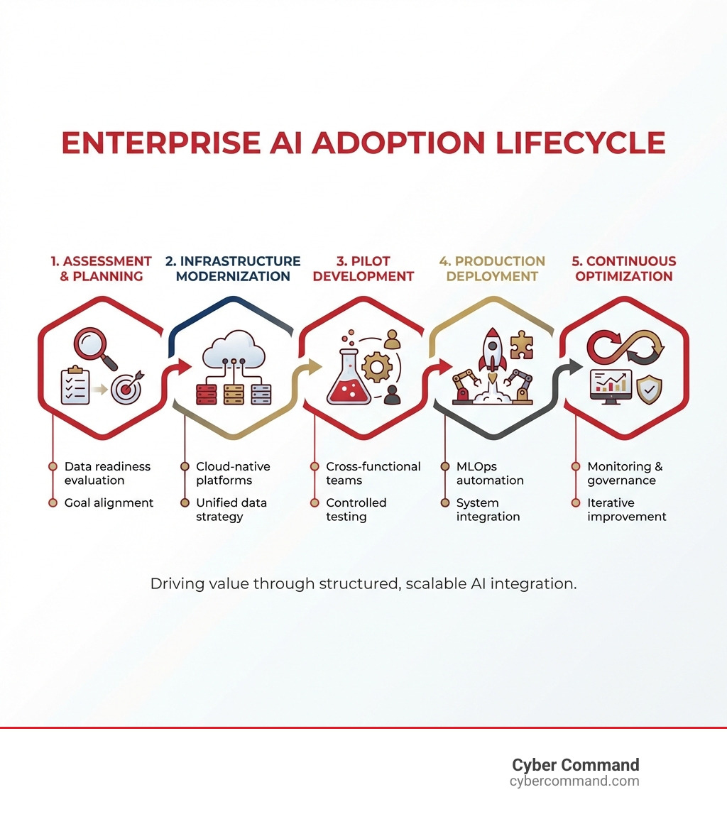 Enterprise AI adoption lifecycle showing five phases: Assessment and Planning with data readiness evaluation and goal alignment, Infrastructure Modernization including cloud-native platforms and unified data strategy, Pilot Development with cross-functional teams and controlled testing, Production Deployment featuring MLOps automation and system integration, and Continuous Optimization through monitoring, governance, and iterative improvement - AI solutions enterprise infographic 