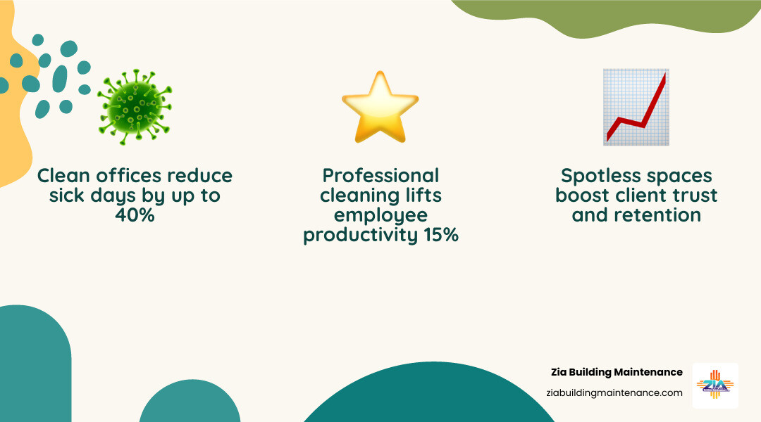 Infographic showing key benefits of professional office cleaning in Albuquerque, including improved health, enhanced reputation, increased productivity, and tailored services - office cleaning services albuquerque infographic 3_facts_emoji_nature Infographic showing key benefits of professional office cleaning in Albuquerque, including improved health, enhanced reputation, increased productivity, and tailored services - office cleaning services albuquerque infographic 3_facts_emoji_nature