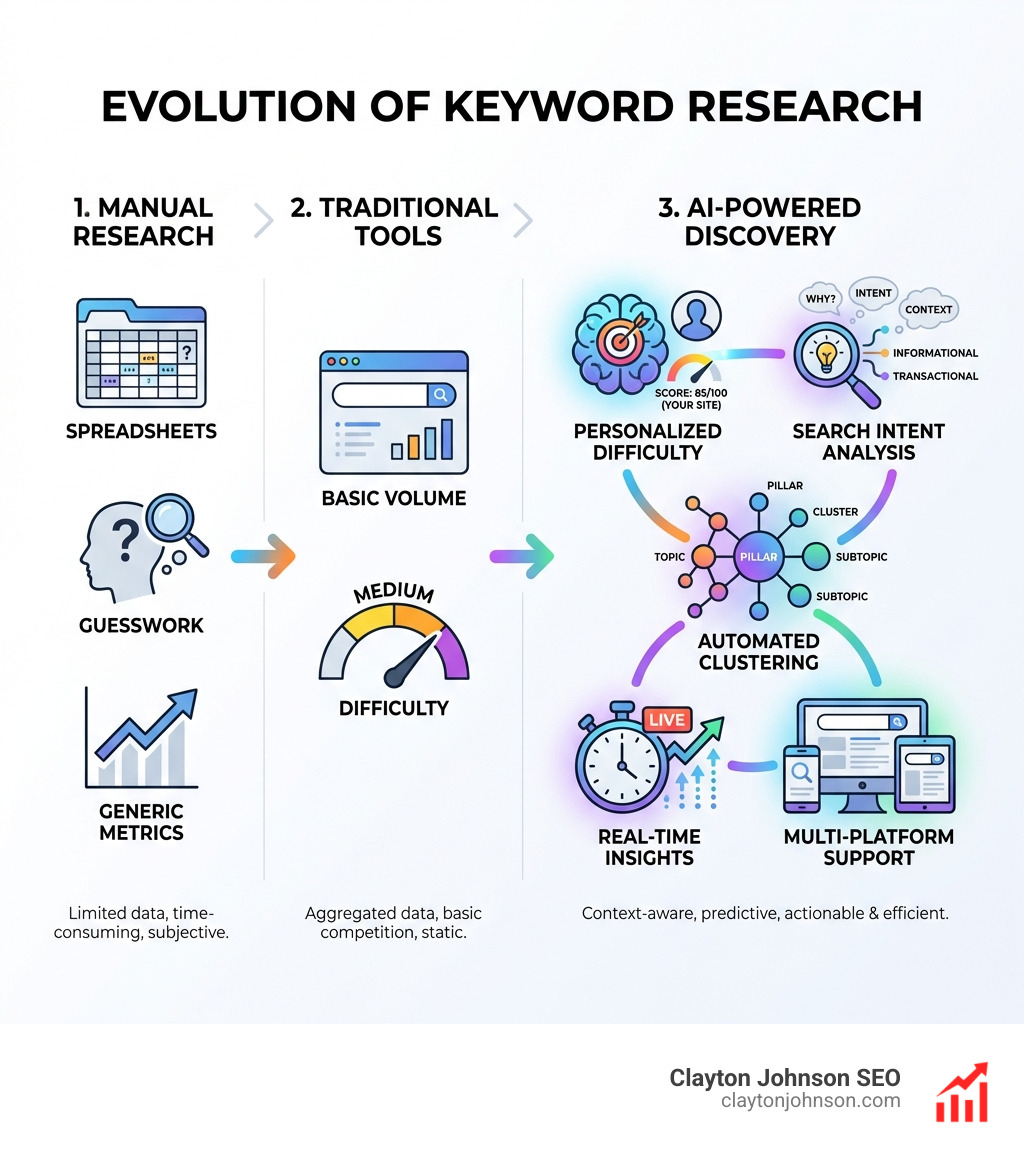 Infographic showing the evolution from manual keyword research to AI-powered discovery: Manual Research (spreadsheets, guesswork, generic metrics) → Traditional Tools (basic volume and difficulty) → AI-Powered Research (personalized difficulty, search intent analysis, automated clustering, real-time insights, multi-platform support) - AI powered keyword research infographic 