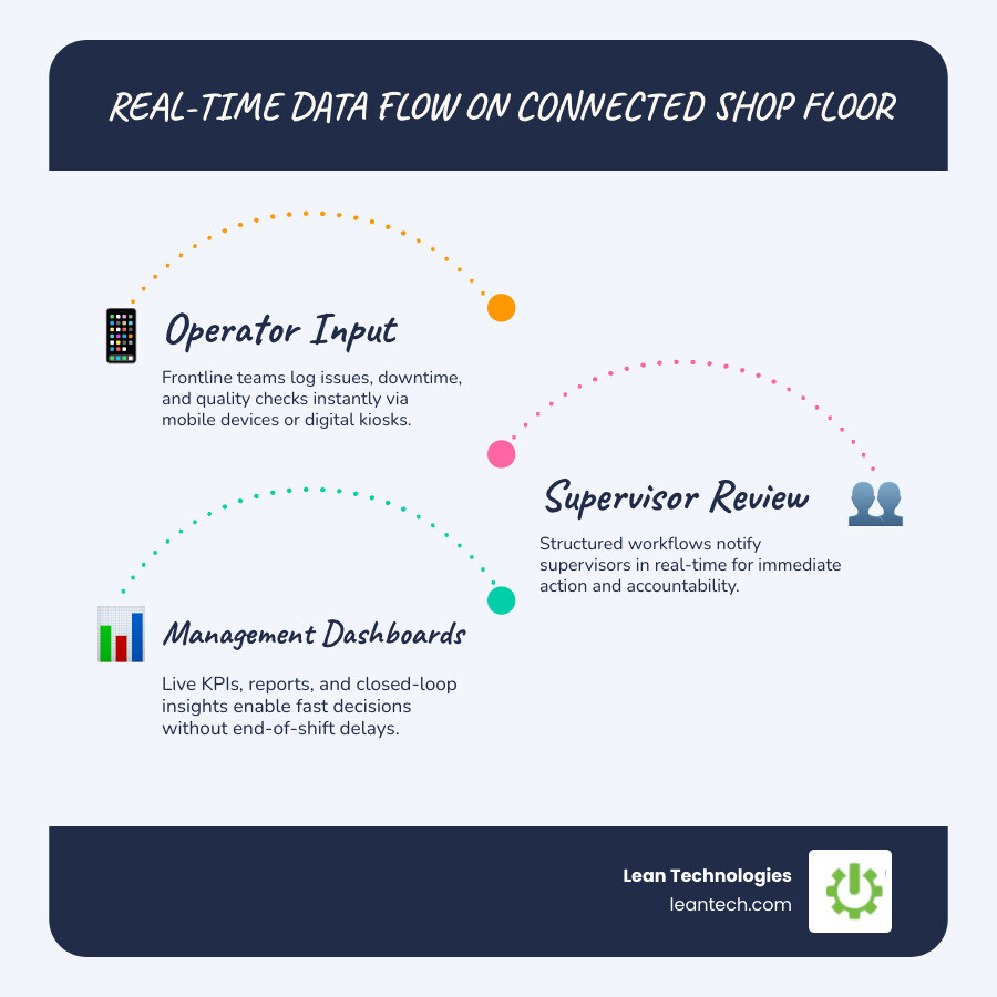 infographic showing data flow from operator input on mobile device through digital kiosks to supervisor dashboards and management reports in real time - connected shop floor infographic infographic-line-3-steps-blues-accent_colors