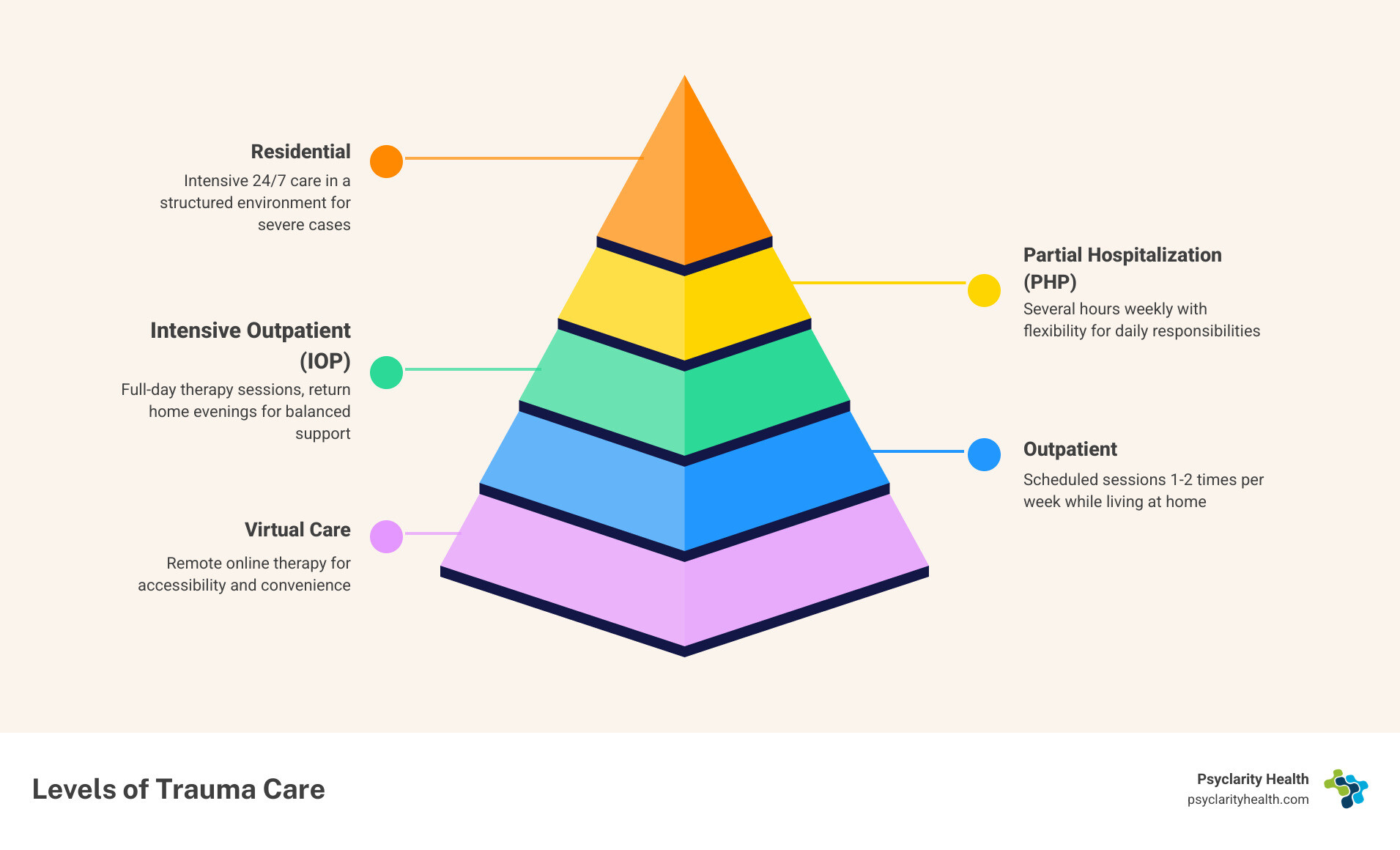 Infographic detailing types of trauma treatment centers and levels of care available - Trauma treatment centers infographic pyramid-hierarchy-5-steps Infographic detailing types of trauma treatment centers and levels of care available - Trauma treatment centers infographic pyramid-hierarchy-5-steps