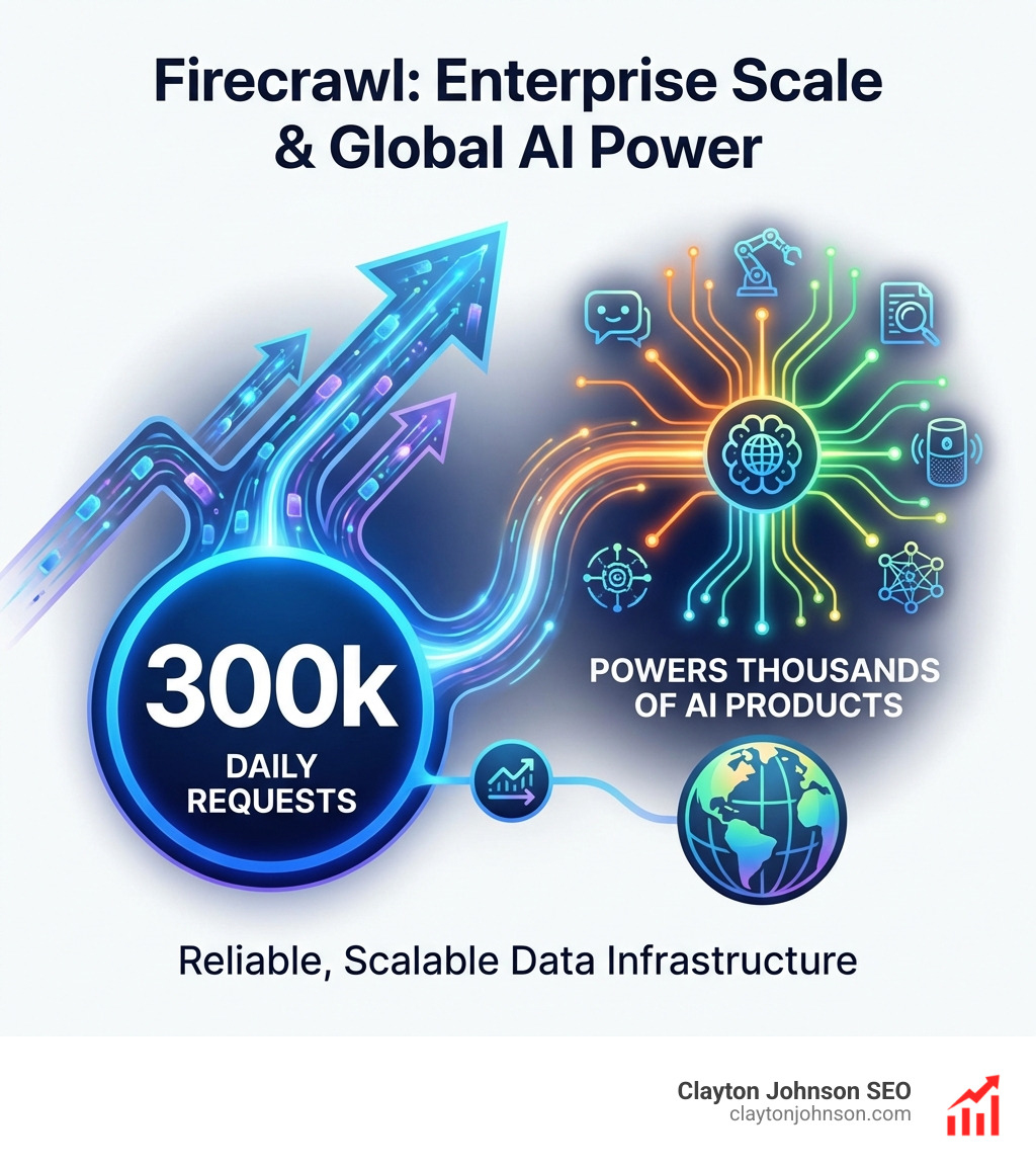 Enterprise scale statistics: Firecrawl handles 300k requests per day and powers thousands of AI products worldwide - Firecrawl infographic Enterprise scale statistics: Firecrawl handles 300k requests per day and powers thousands of AI products worldwide - Firecrawl infographic