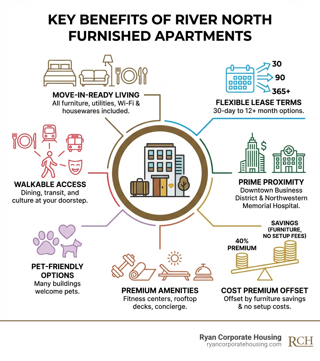 Infographic showing key benefits of River North furnished apartments: move-in-ready living with all furniture and utilities included, flexible 30-day to 12+ month lease terms, proximity to downtown business district and Northwestern Memorial Hospital, 40% cost premium offset by furniture savings and no setup fees, premium amenities like fitness centers and rooftop decks, pet-friendly options available, and walkable access to dining, transit, and culture - furnished apartments in river north infographic 