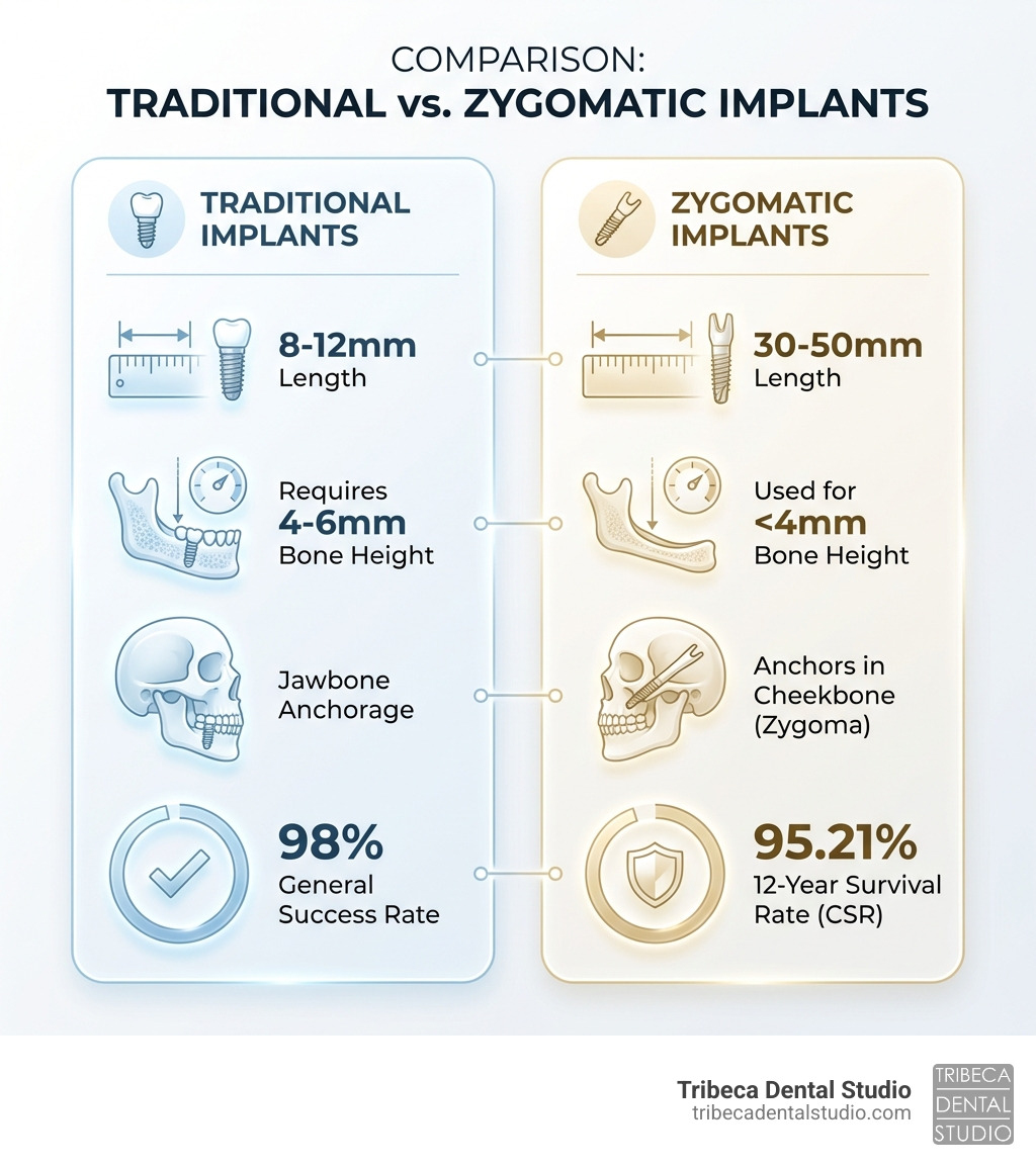 Table comparing traditional vs. zygomatic implants. Traditional: 8-12mm length, requires 4-6mm bone height, 98% success rate. Zygomatic: 30-50mm length, used for <4mm bone height, 95.21% 12-year survival rate, anchors in cheekbone. - zygomatic dental implants complications infographic 