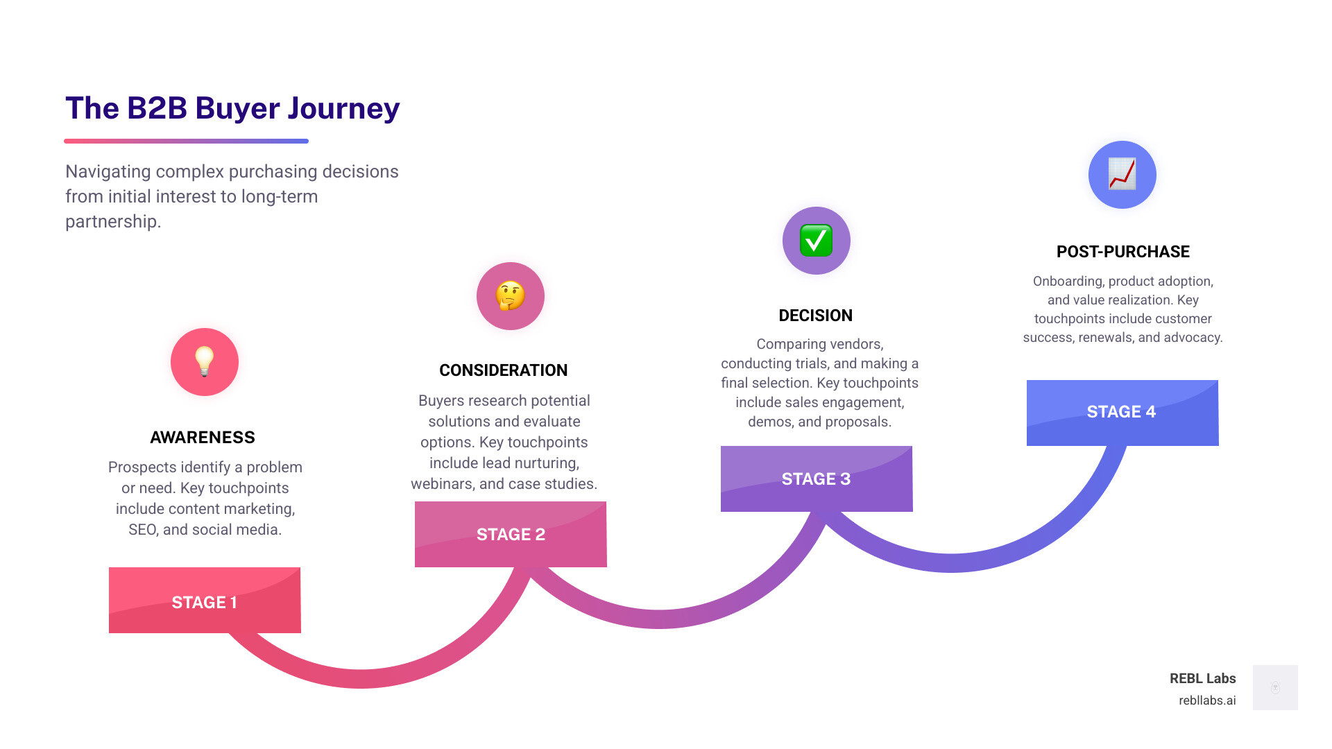 Infographic showing the B2B buyer journey from awareness through consideration, decision, and post-purchase stages, with key touchpoints including content marketing, lead nurturing, sales engagement, buying-group orchestration, and customer success mapped to each stage - B2B marketing automation platform infographic step-infographic-4-steps Infographic showing the B2B buyer journey from awareness through consideration, decision, and post-purchase stages, with key touchpoints including content marketing, lead nurturing, sales engagement, buying-group orchestration, and customer success mapped to each stage - B2B marketing automation platform infographic step-infographic-4-steps