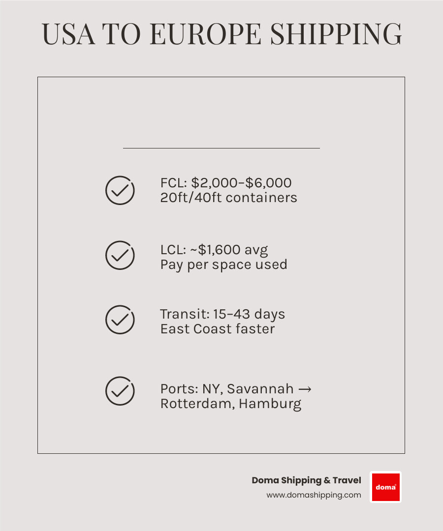 Container shipping process from USA to Europe showing major ports, transit routes, documentation requirements, FCL vs LCL options, typical costs for 20ft and 40ft containers, and average transit times from East and West Coast ports to major European destinations - Container from USA to Europe infographic checklist-light-beige Container shipping process from USA to Europe showing major ports, transit routes, documentation requirements, FCL vs LCL options, typical costs for 20ft and 40ft containers, and average transit times from East and West Coast ports to major European destinations - Container from USA to Europe infographic checklist-light-beige