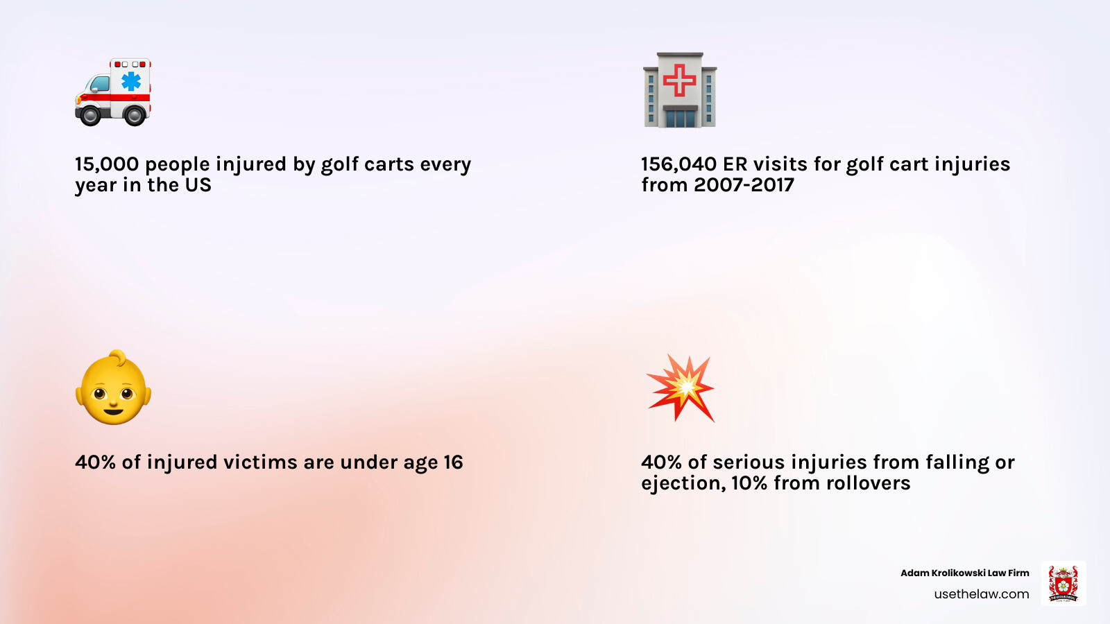 infographic showing golf cart accident statistics: 15,000 annual injuries nationwide, 156,040 ER visits from 2007-2017, 40% of victims under age 16, 40% of injuries from falling out, 10% from rollovers, common injury types including head trauma, fractures, spinal injuries, and TBIs - golf cart injury lawyer infographic 4_facts_emoji_light-gradient