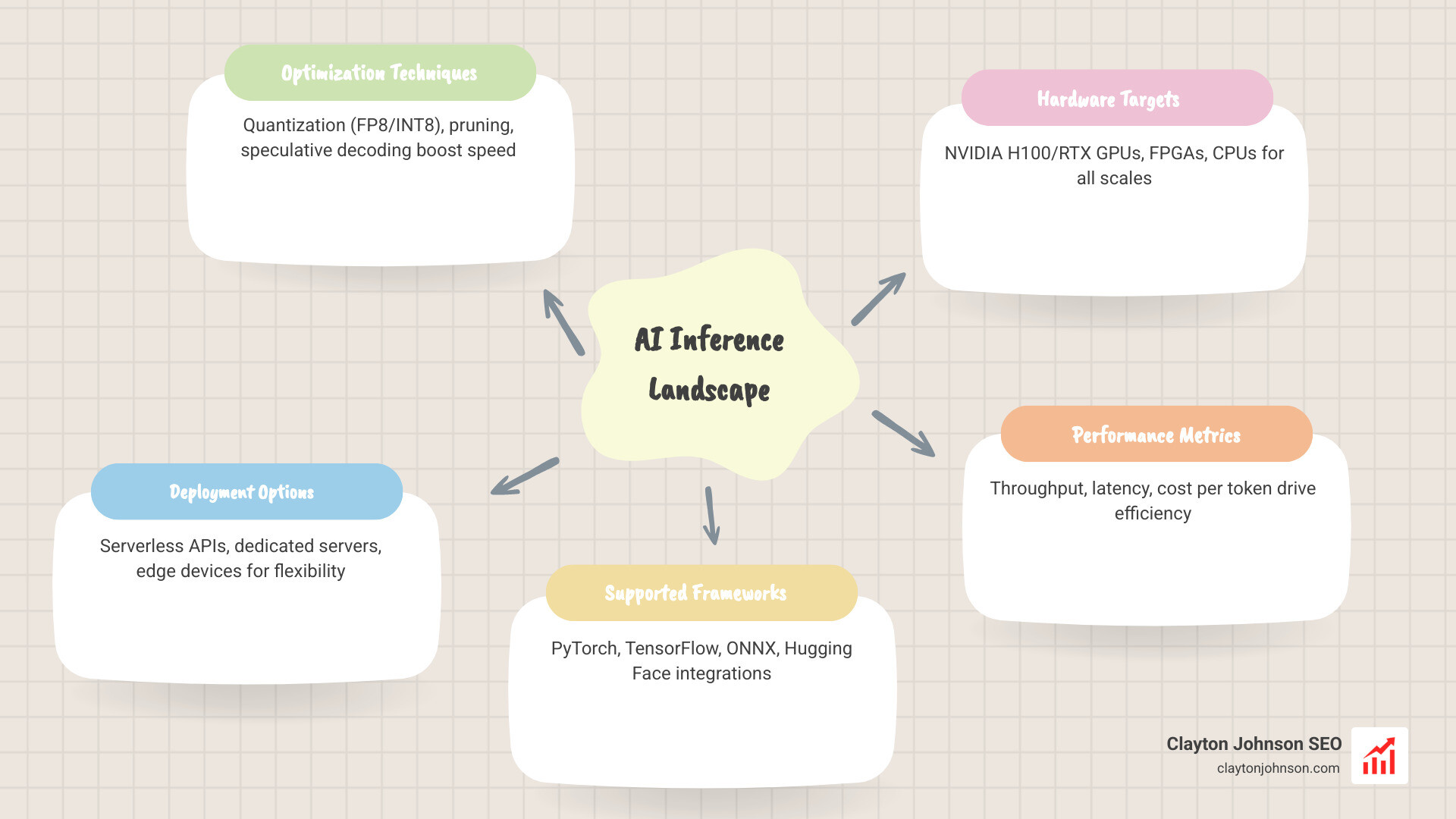 Infographic showing the AI inference developer tools landscape: model optimization techniques (quantization FP8/INT8, pruning, speculation), deployment options (serverless APIs, dedicated servers, edge devices), supported frameworks (PyTorch, TensorFlow, ONNX, Hugging Face), hardware targets (NVIDIA H100/RTX GPUs, FPGAs, CPUs), and performance metrics (throughput, latency, cost per token). Includes visual comparison of TensorRT achieving 36X CPU speedup, Fireworks reducing latency from 2s to 350ms, and custom models delivering 95% cost reduction. - ai inference developer tools infographic mindmap-5-items