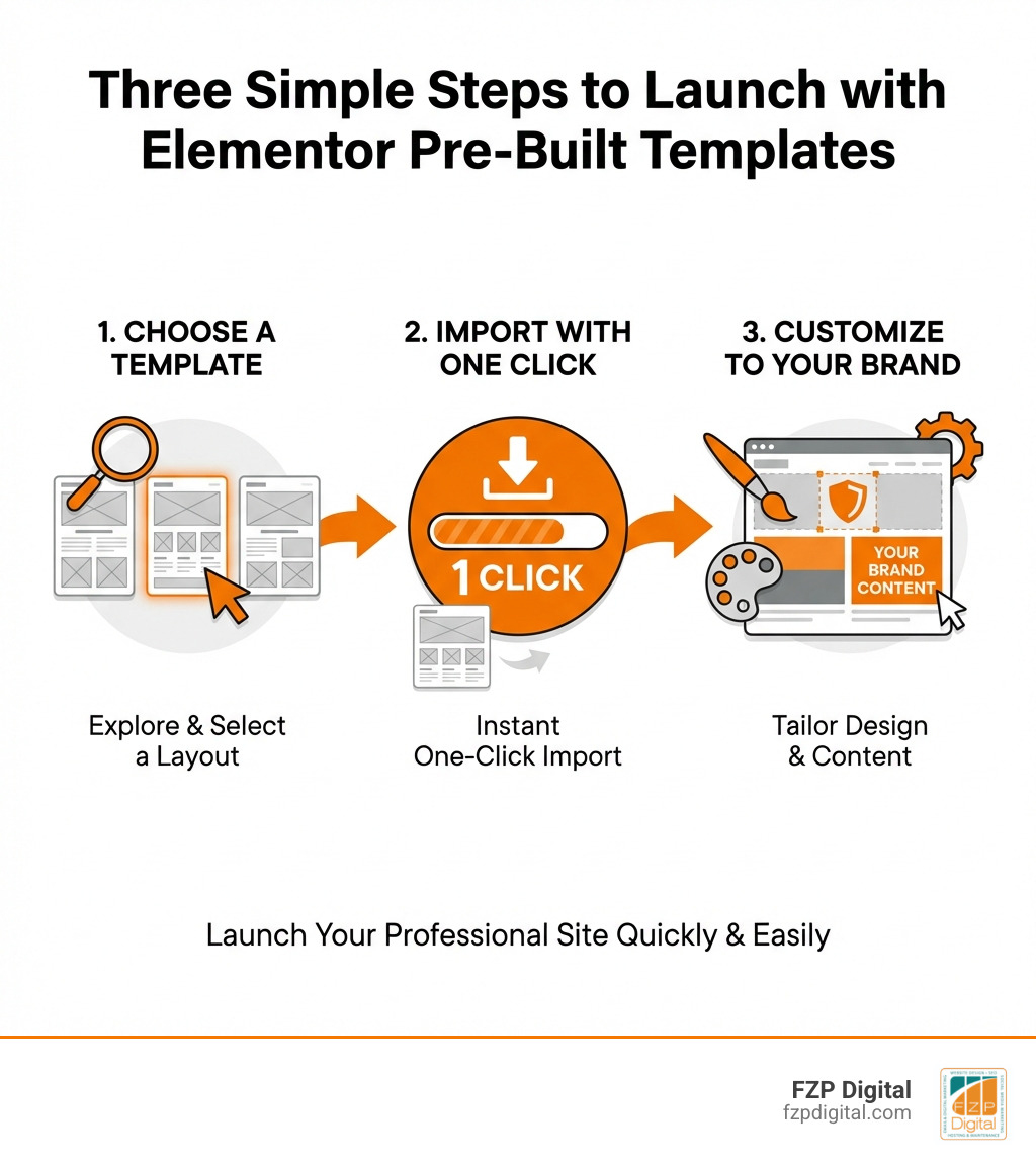 Infographic: Three simple steps to launch your site with Elementor pre-built templates - Choose a template, Import with one click, Customize to your brand - elementor pre built websites infographic Infographic: Three simple steps to launch your site with Elementor pre-built templates - Choose a template, Import with one click, Customize to your brand - elementor pre built websites infographic