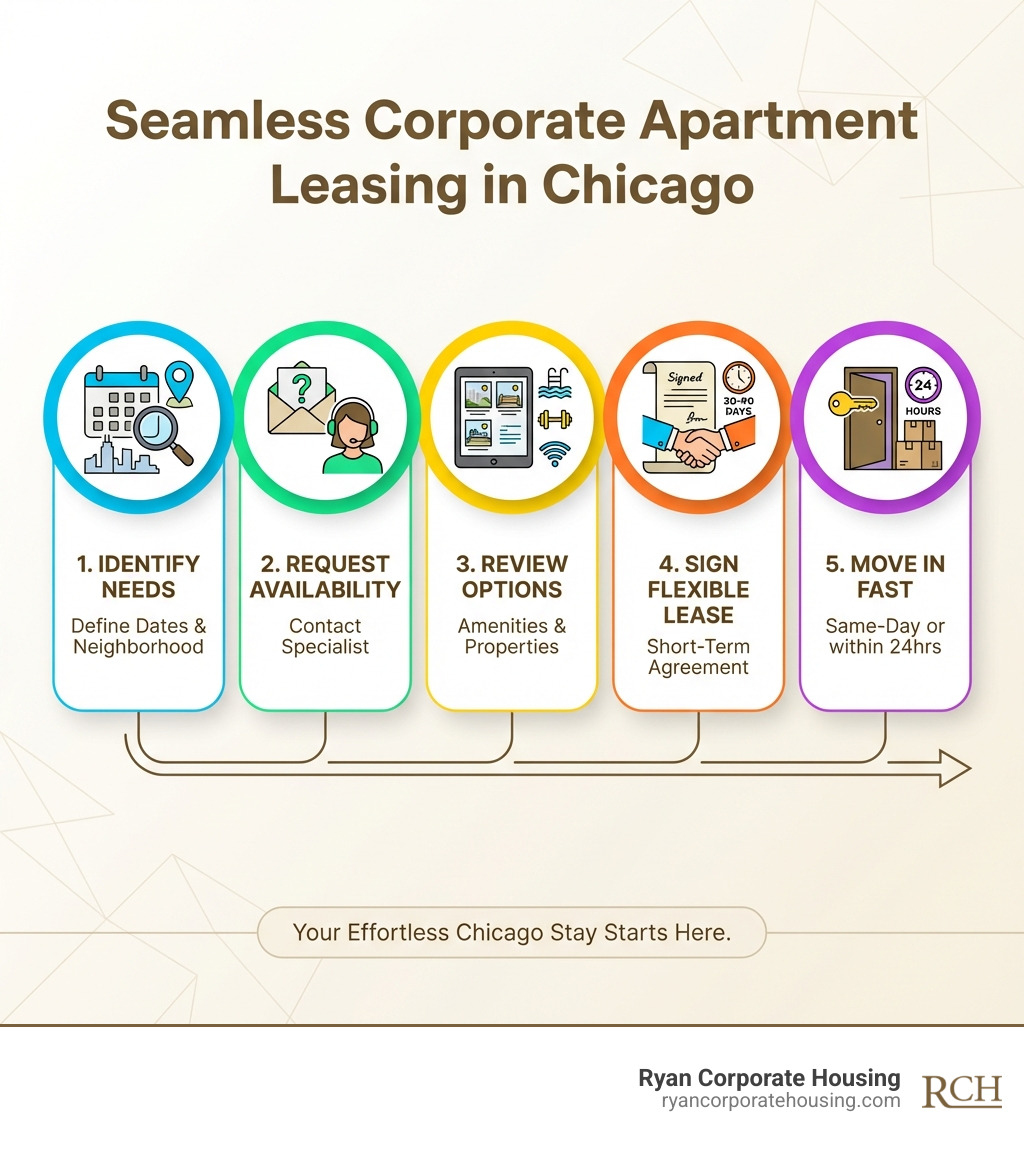 infographic showing step-by-step guide: 1. Identify your dates and neighborhood needs 2. Request availability from a specialist 3. Review property options and amenities 4. Sign a flexible 30-90 day lease 5. Move in same-day or within 24 hours - chicago furnished corporate apartments infographic 