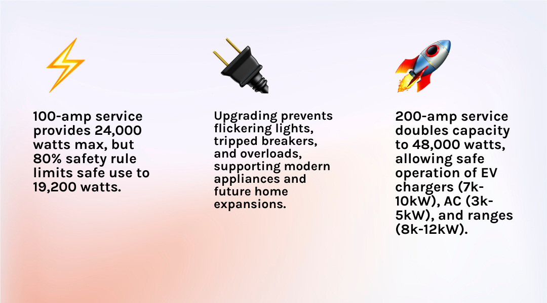 infographic showing 100 amp vs 200 amp comparison with appliance wattages, circuit capacity, and safety limits explained - upgrade 100 amp service to 200 amp infographic 3_facts_emoji_light-gradient infographic showing 100 amp vs 200 amp comparison with appliance wattages, circuit capacity, and safety limits explained - upgrade 100 amp service to 200 amp infographic 3_facts_emoji_light-gradient