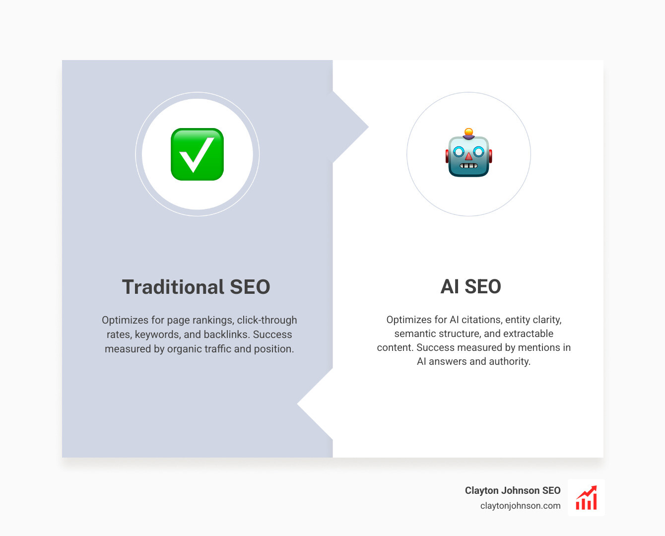 Infographic showing the shift from traditional ranking-focused SEO to AI selection-based optimization, illustrating how AI systems parse content into modular pieces for extraction and citation - AI SEO infographic comparison-2-items-formal