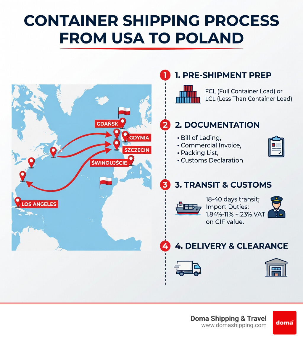 Container shipping process from USA to Poland showing major ports, transit routes, documentation requirements, and customs clearance steps - Container Shipping to Poland infographic Container shipping process from USA to Poland showing major ports, transit routes, documentation requirements, and customs clearance steps - Container Shipping to Poland infographic
