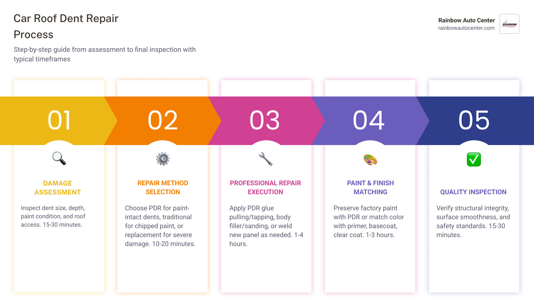 Step-by-step car roof dent repair process showing damage assessment, repair method selection, professional repair execution, and quality inspection with estimated timeframes for each repair type - car roof dent repair infographic pillar-5-steps