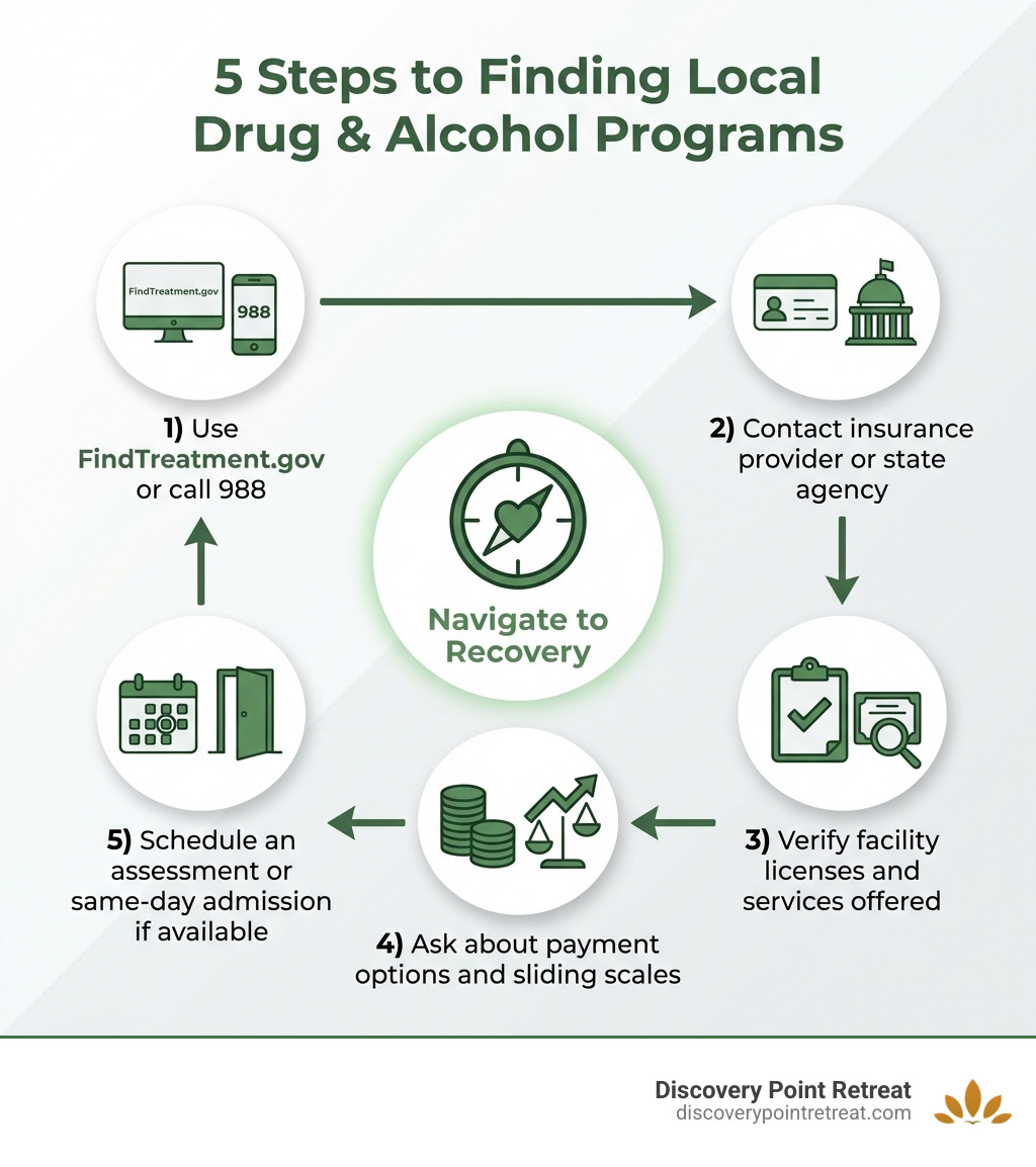 Infographic showing the 5 steps to finding local drug and alcohol programs: 1) Use FindTreatment.gov or call 988, 2) Contact your insurance provider or state agency, 3) Verify facility licenses and services offered, 4) Ask about payment options and sliding scales, 5) Schedule an assessment or same-day admission if available - drug and alcohol programs near me infographic 