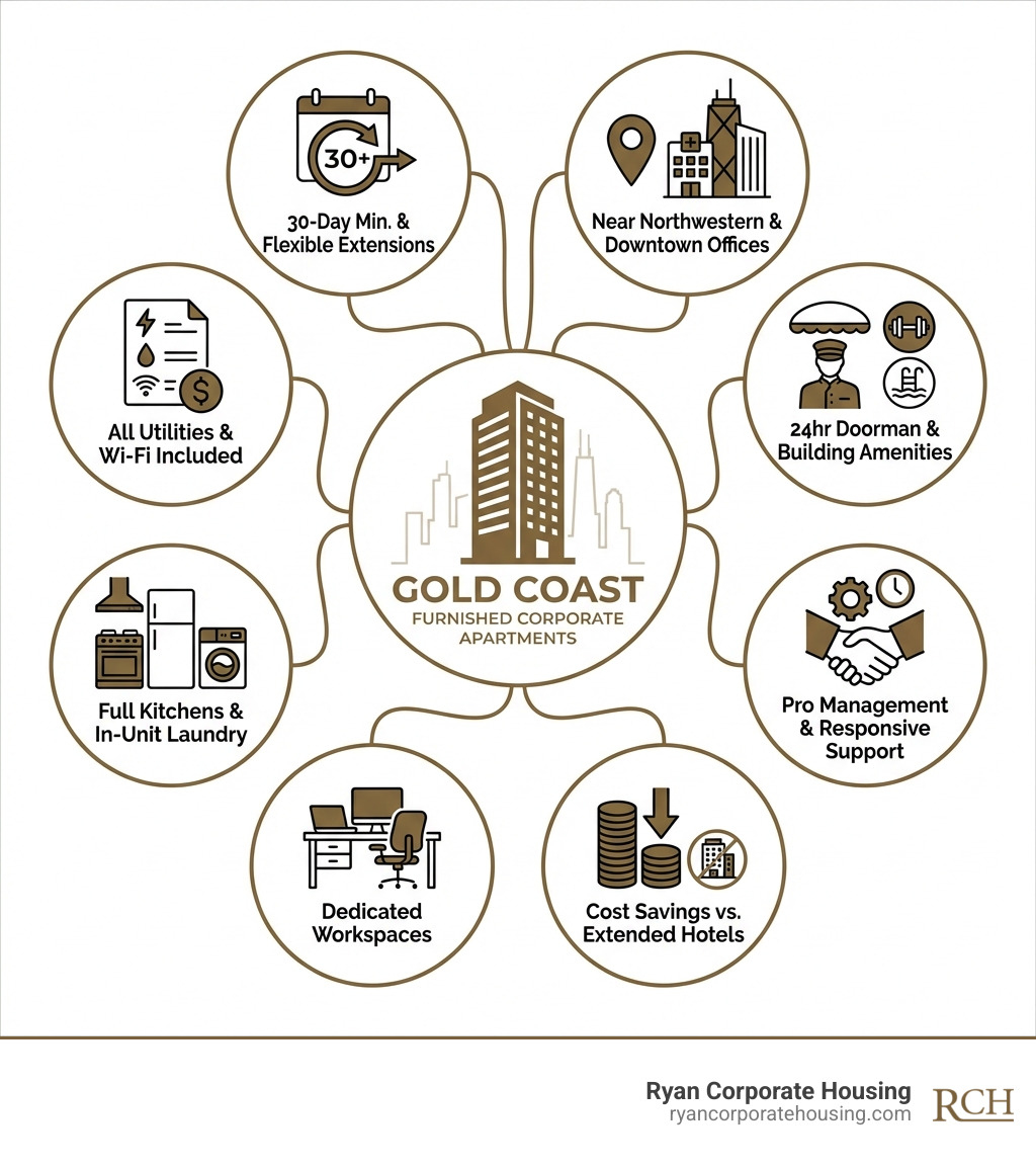 Infographic showing the advantages of Gold Coast furnished corporate apartments: 30-day minimum stays with flexible extensions, all utilities and Wi-Fi included in one monthly price, full kitchens and in-unit laundry, dedicated workspaces for remote professionals, proximity to Northwestern Memorial Hospital and downtown Chicago offices, 24-hour doorman and building amenities, professional property management with responsive support, and cost savings compared to extended hotel stays - gold coast short term rentals infographic Infographic showing the advantages of Gold Coast furnished corporate apartments: 30-day minimum stays with flexible extensions, all utilities and Wi-Fi included in one monthly price, full kitchens and in-unit laundry, dedicated workspaces for remote professionals, proximity to Northwestern Memorial Hospital and downtown Chicago offices, 24-hour doorman and building amenities, professional property management with responsive support, and cost savings compared to extended hotel stays - gold coast short term rentals infographic