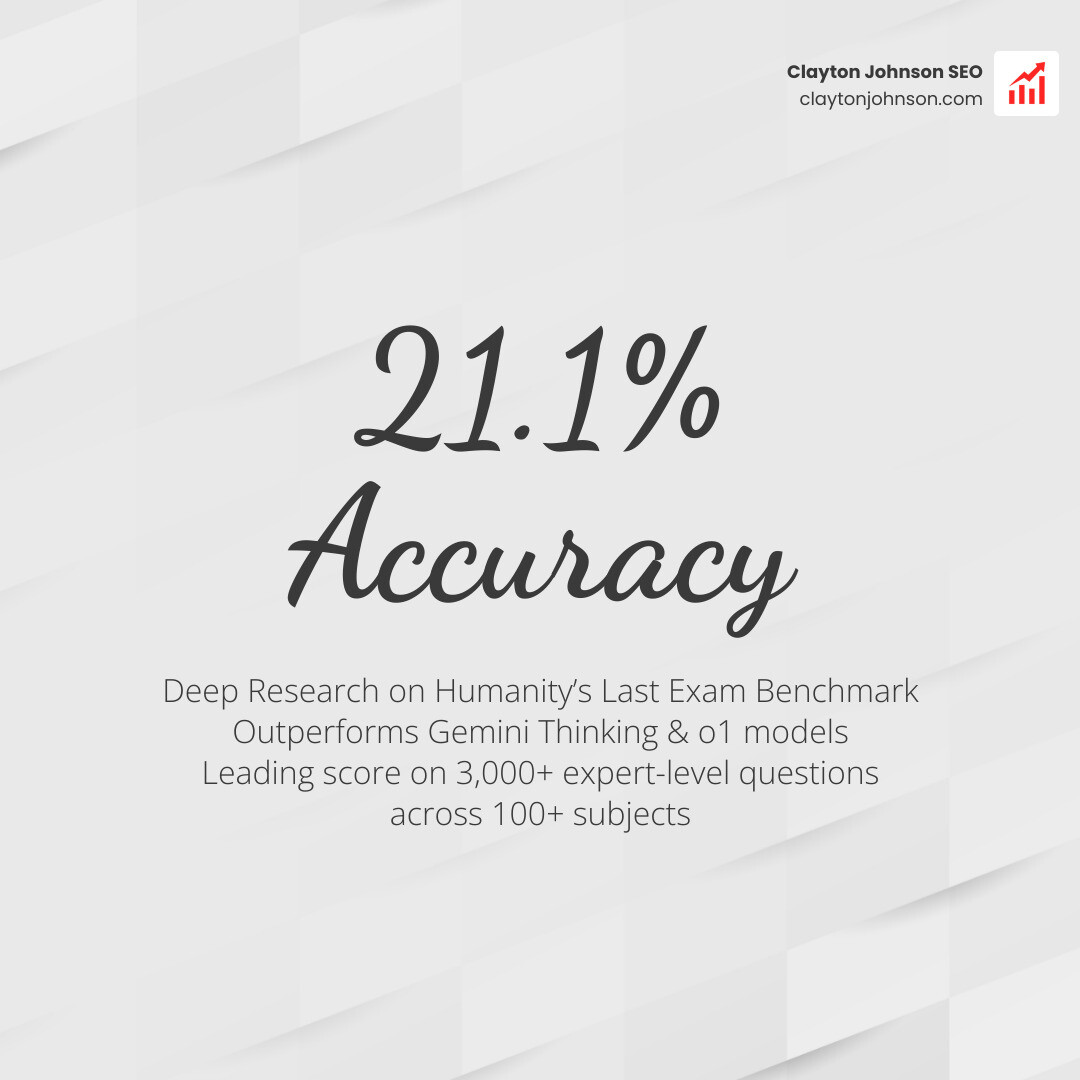 Stat showing Deep Research accuracy: 21.1% on Humanity's Last Exam, significantly higher than Gemini Thinking and o1 models - Perplexity AI interactive tools infographic simple-stat-light