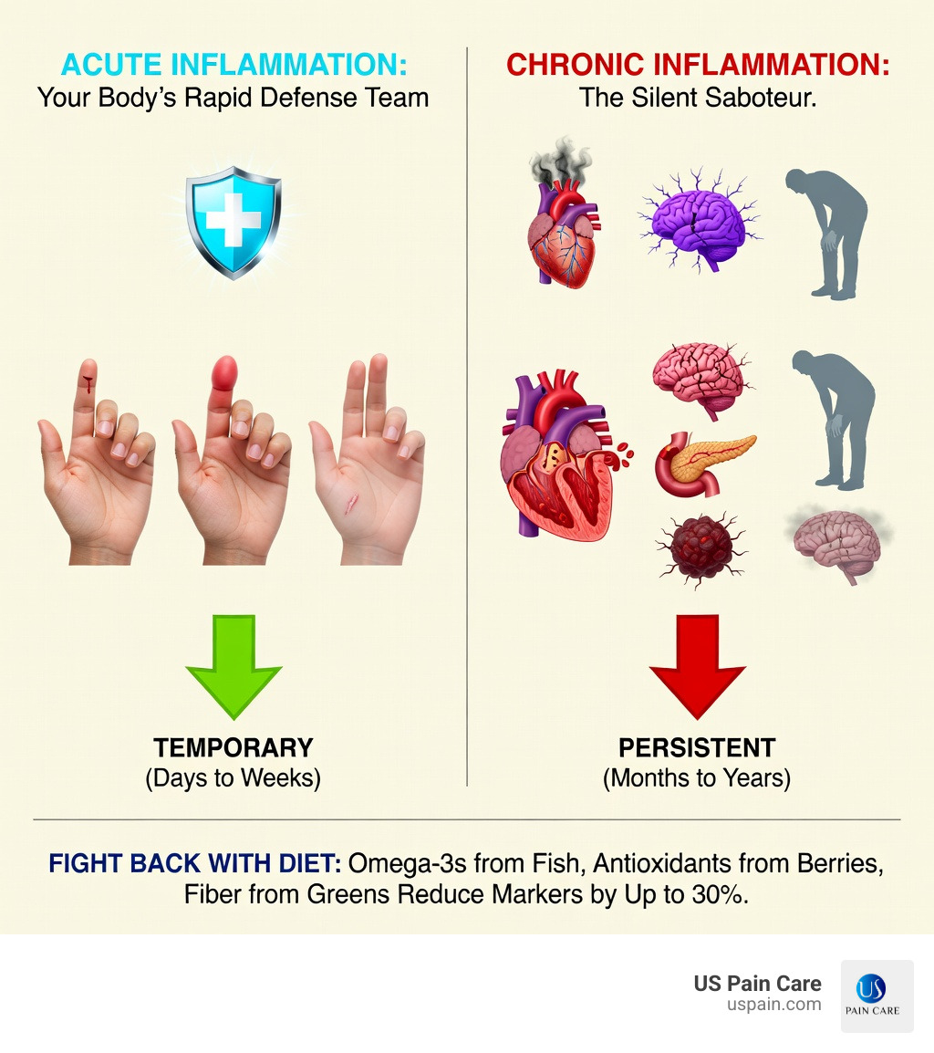 Infographic showing the difference between acute inflammation (short-term, beneficial immune response with redness, swelling, and healing) versus chronic inflammation (long-term, harmful immune response linked to heart disease, diabetes, cancer, and cognitive decline) - best foods to fight inflammation in the body infographic 