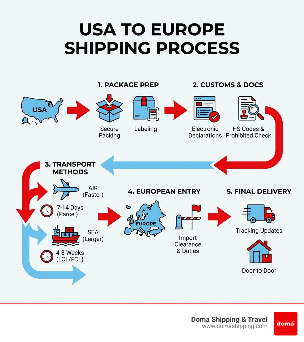 infographic showing the complete process of international shipping from USA to Europe, including steps for package preparation, customs documentation, transport methods (air and sea), estimated timelines for different shipping options, and final delivery to European destinations - europe packages from usa infographic 