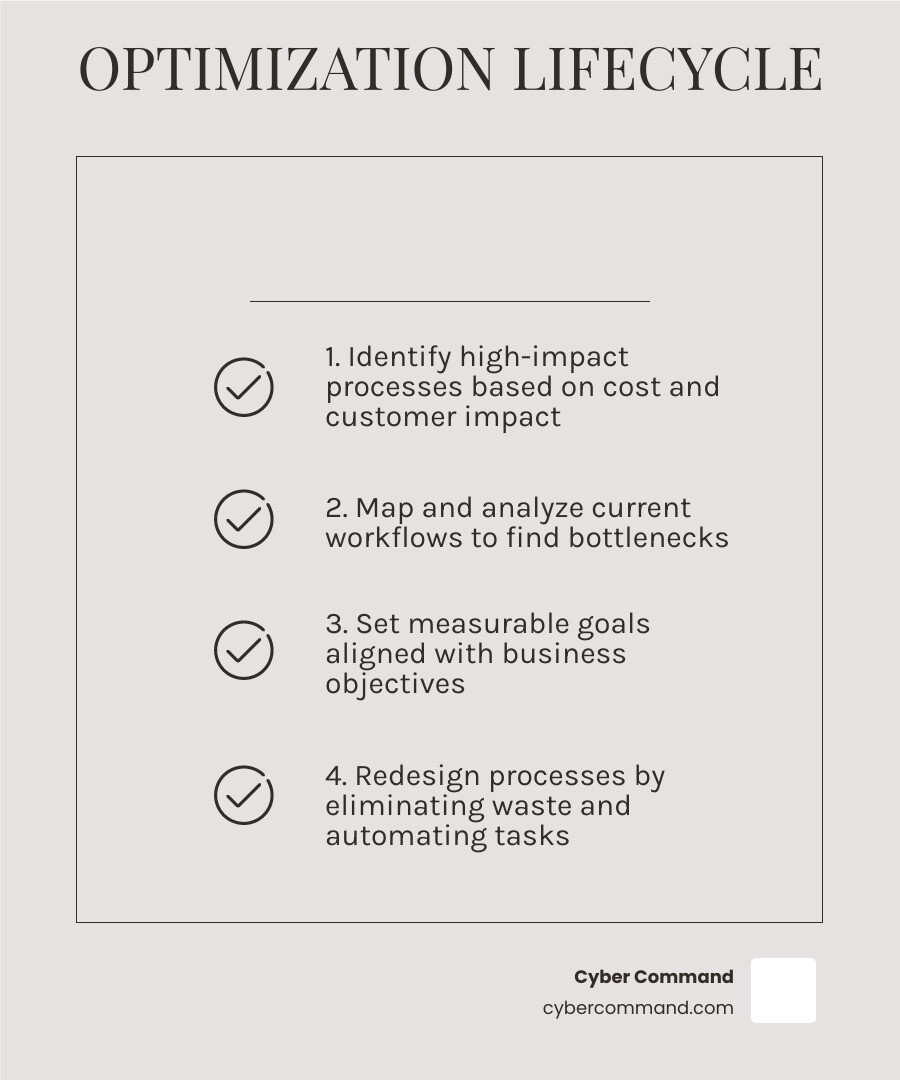 Business Process Optimization Lifecycle: 1. Identify high-impact processes based on cost and customer impact, 2. Map and analyze current workflows to find bottlenecks, 3. Set measurable goals aligned with business objectives, 4. Redesign processes by eliminating waste and automating tasks, 5. Test changes with pilot programs before full rollout, 6. Implement organization-wide with training and communication, 7. Monitor key metrics like cycle time and error rates, 8. Continuously refine based on feedback and performance data - optimize business processes infographic checklist-light-beige
