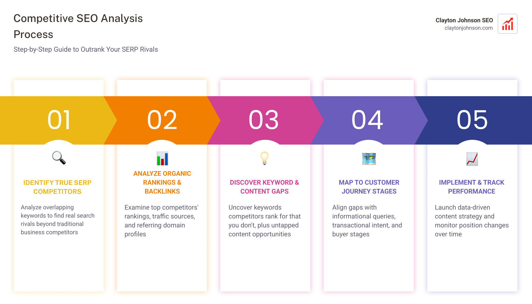 infographic showing the competitive SEO analysis process: identify true SERP competitors through common keyword analysis, analyze their organic rankings and backlink profiles, discover keyword and content gaps, map findings to customer journey stages, implement data-driven content strategy, and track performance changes over time with position monitoring - Competitive SEO analysis tool infographic pillar-5-steps
