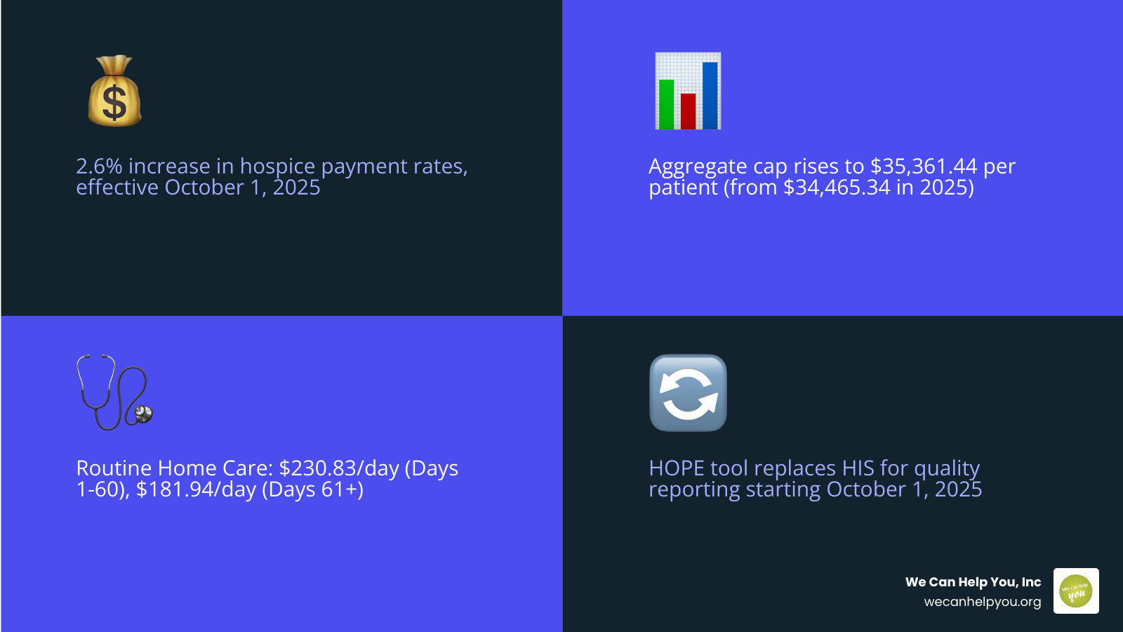 infographic showing 2026 Medicare hospice payment rates including routine home care at $230.83 per day for days 1-60, $181.94 for days 61+, continuous home care at $1,674.29 per day, general inpatient care at $1,199.86 per day, inpatient respite at $532.48 per day, aggregate cap of $35,361.44, 2.6% payment increase, HOPE tool transition deadline of October 1, 2025, and 90% quality data submission threshold - medicare hospice benefits 2026 infographic 4_facts_emoji_blue