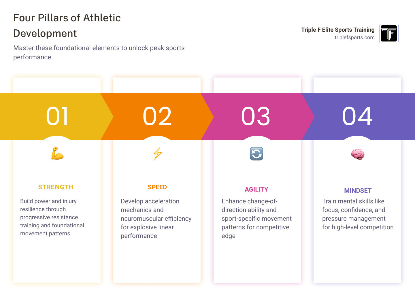 Infographic showing the four pillars of athletic development: Strength (building power and injury resilience through progressive resistance training), Speed (developing acceleration mechanics and neuromuscular efficiency), Agility (enhancing change-of-direction ability and sport-specific movement patterns), and Mindset (training mental skills like focus, confidence, and pressure management) - sports performance coach Knoxville infographic pillar-4-steps Infographic showing the four pillars of athletic development: Strength (building power and injury resilience through progressive resistance training), Speed (developing acceleration mechanics and neuromuscular efficiency), Agility (enhancing change-of-direction ability and sport-specific movement patterns), and Mindset (training mental skills like focus, confidence, and pressure management) - sports performance coach Knoxville infographic pillar-4-steps