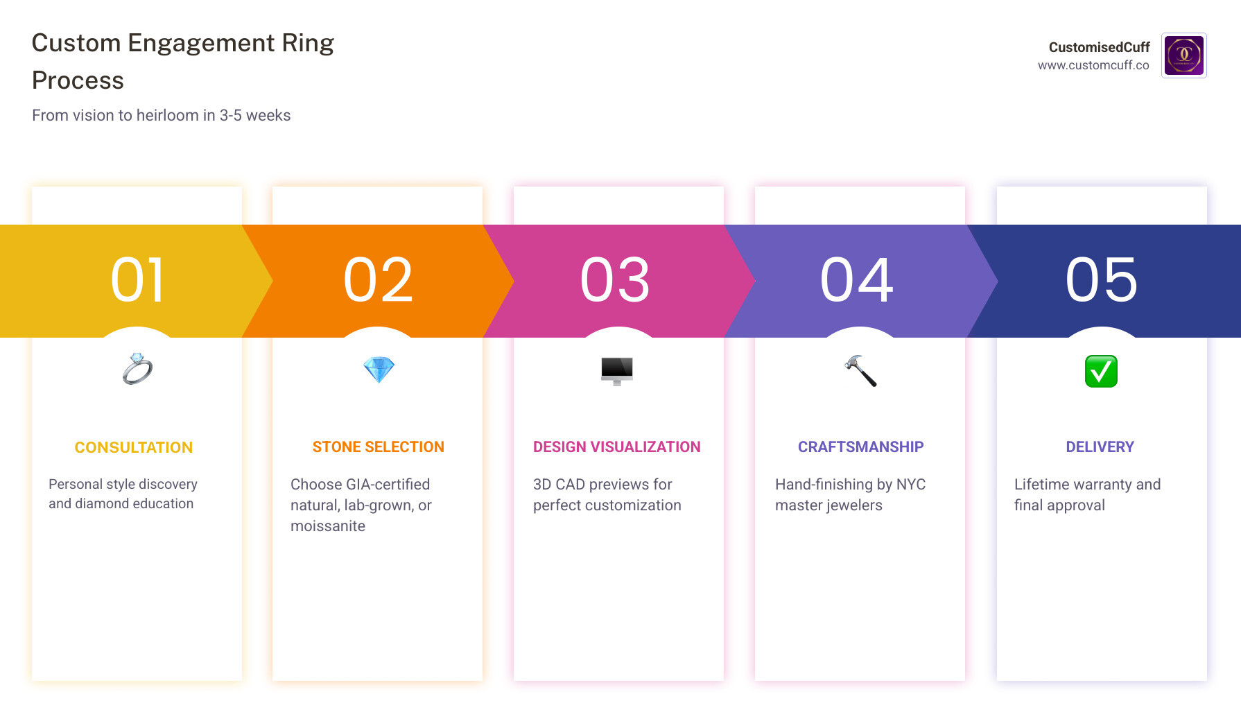 Infographic showing the custom engagement ring process: 1. Initial consultation and style discovery, 2. Stone selection with GIA certification, 3. Design visualization with 3D CAD, 4. Master craftsmanship and hand-finishing, 5. Final approval and lifetime warranty - new york custom engagement rings infographic pillar-5-steps