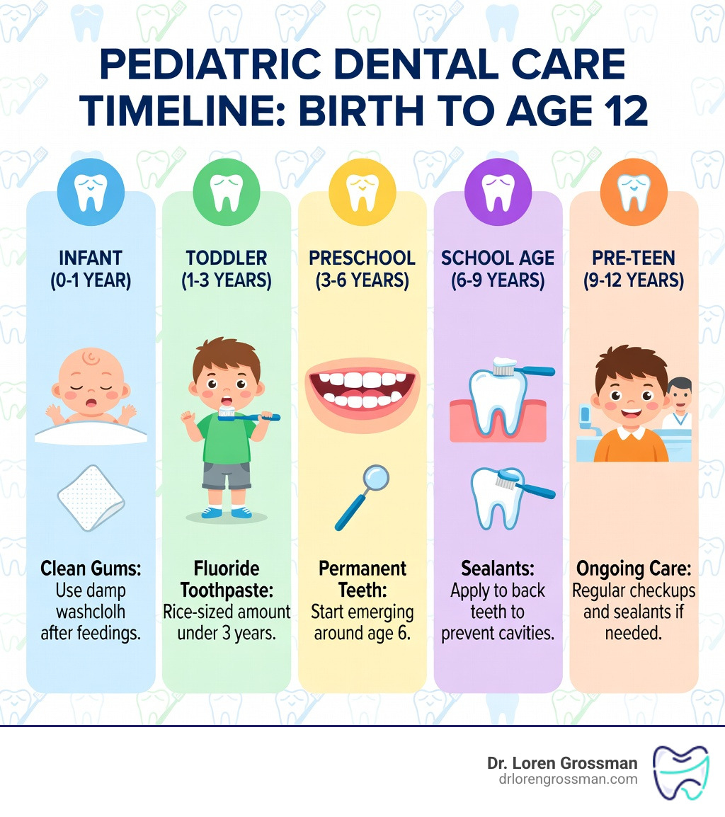 infographic showing pediatric dental care timeline from birth through age 12, including when to start cleaning gums, first dental visit timing, fluoride toothpaste amounts by age, when permanent teeth emerge, and when to apply sealants - pediatric dental care tips infographic 
