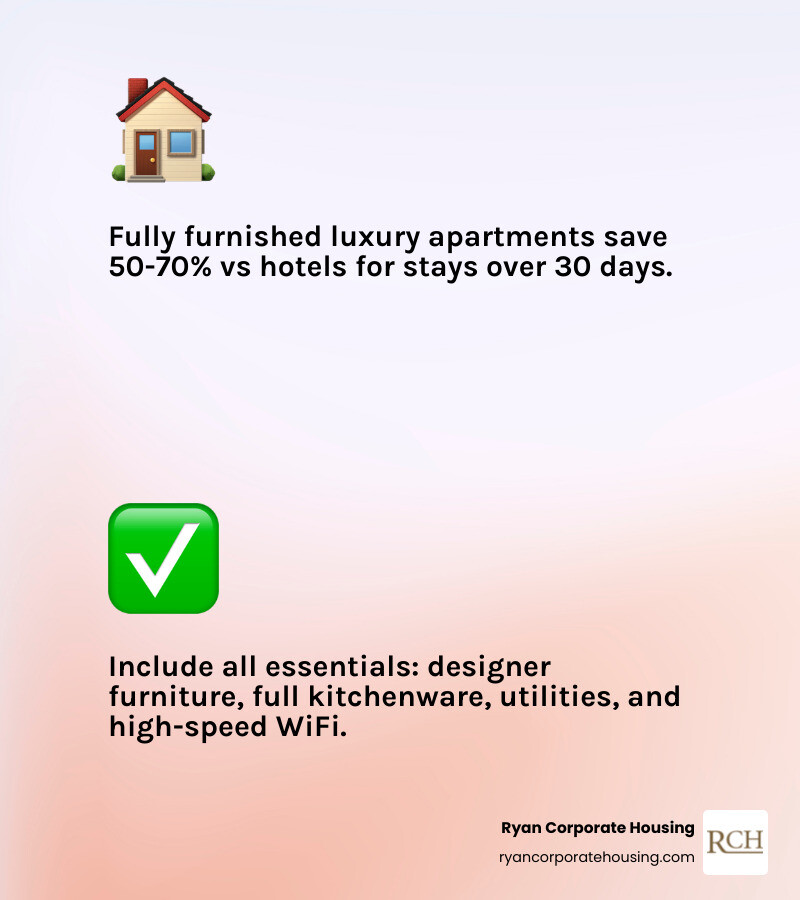infographic showing what's included in fully furnished luxury apartments: designer furniture, premium appliances, full kitchens with cookware and dishes, luxury bedding and linens, high-speed WiFi and cable, all utilities, in-unit laundry, housekeeping services available, flexible lease terms, building amenities like gyms and pools, and 24/7 concierge support - do luxury apartments come furnished infographic 2_facts_emoji_light-gradient