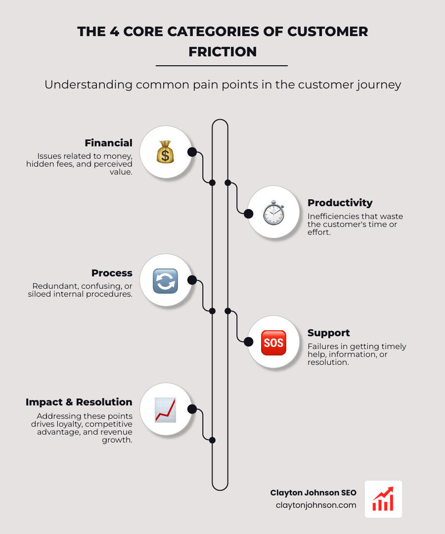 infographic showing the four categories of customer pain points: financial, productivity, process, and support - customer journey pain points infographic infographic-line-5-steps-elegant_beige