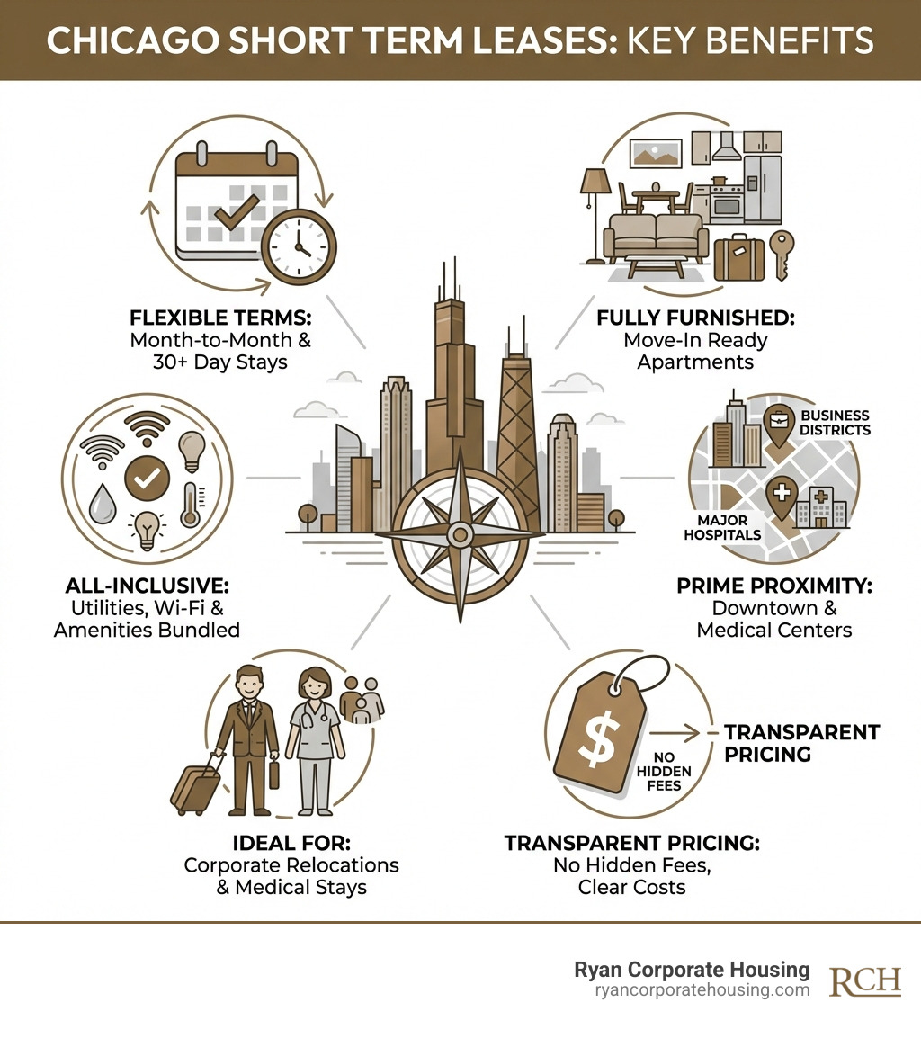 Infographic showing key benefits of Chicago short term leases: flexible month-to-month terms, fully furnished move-in ready apartments, all-inclusive utilities and Wi-Fi, proximity to downtown business districts and major hospitals, ideal for corporate relocations and medical stays, transparent pricing with no hidden fees - chicago short term leases infographic 