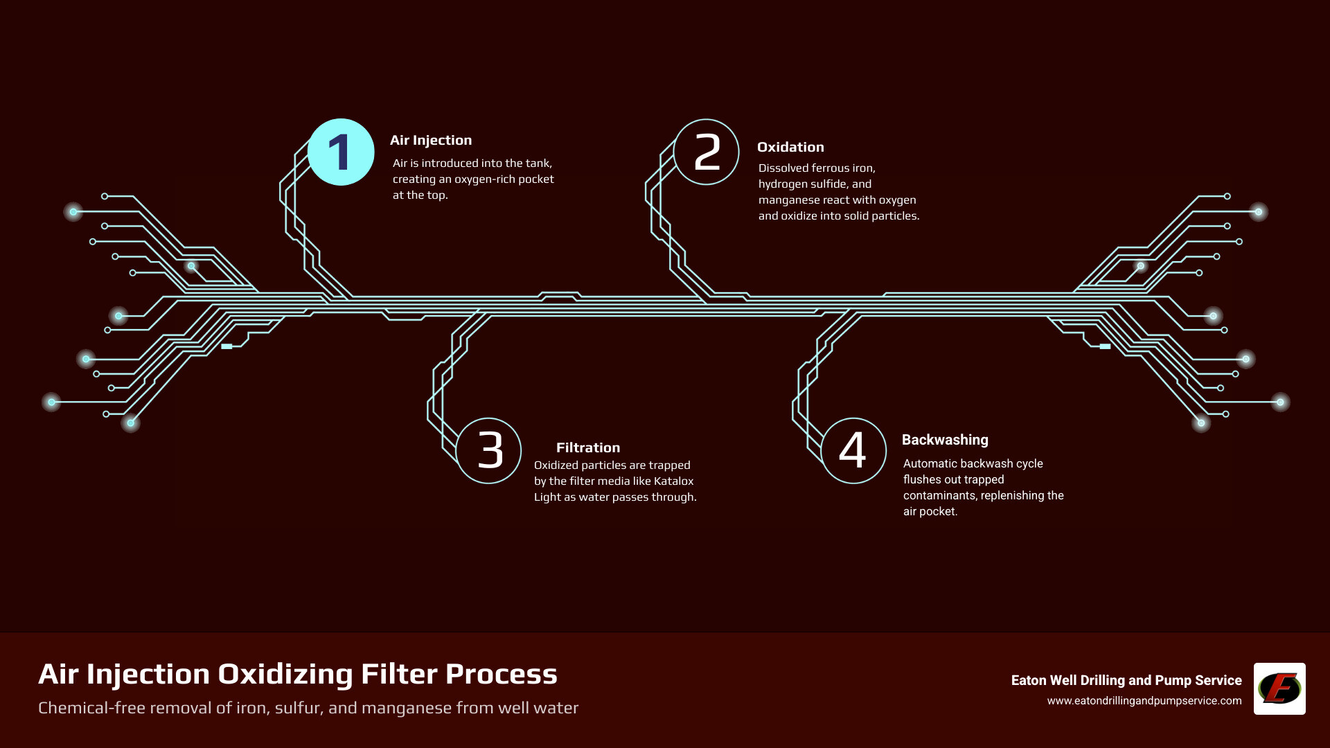 Infographic detailing how an Air Injection Oxidizing Filter System works to remove iron, sulfur, and manganese without chemicals - air injection oxidizing filter system infographic infographic-4-steps-tech Infographic detailing how an Air Injection Oxidizing Filter System works to remove iron, sulfur, and manganese without chemicals - air injection oxidizing filter system infographic infographic-4-steps-tech