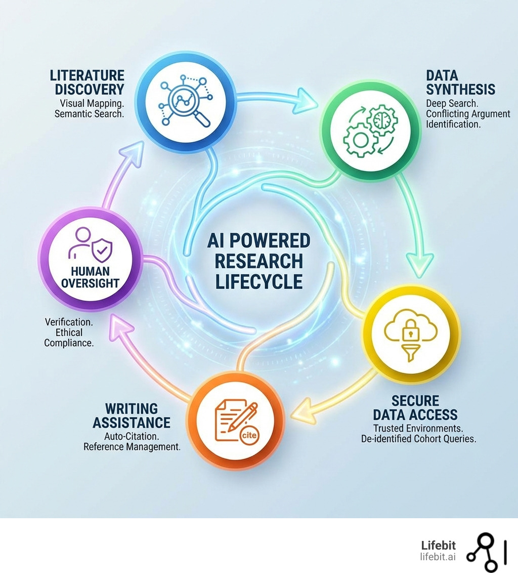 infographic showing the AI powered research lifecycle: literature discovery using visual mapping and semantic search, data synthesis through deep search and conflicting argument identification, secure data access via trusted research environments with de-identified cohort queries, writing assistance with auto-citation and reference management, and human oversight for verification and ethical compliance - ai powered research infographic 