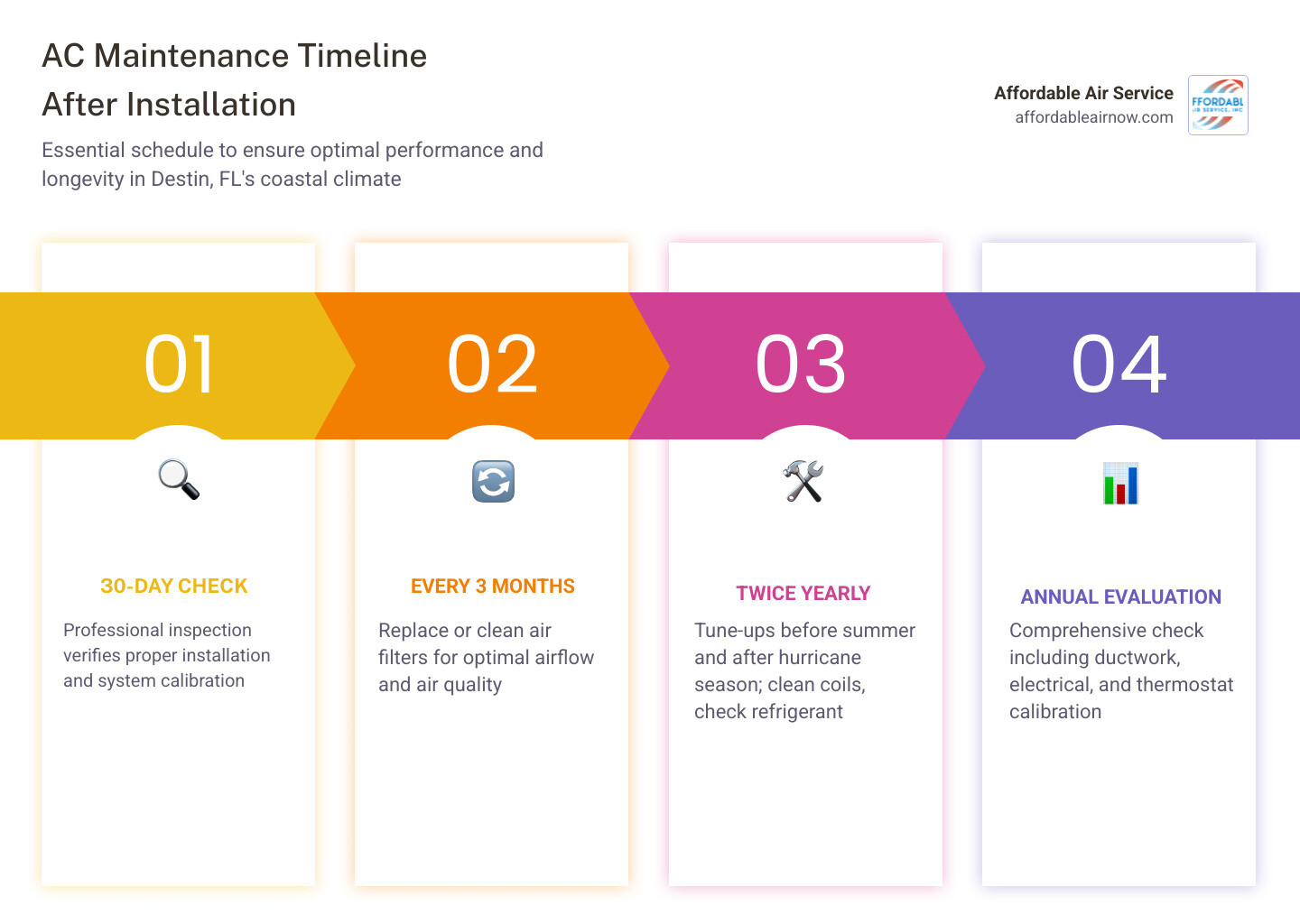 infographic showing timeline of AC maintenance tasks after installation in Destin FL, including 30-day inspection, quarterly filter changes, bi-annual professional tune-ups, annual comprehensive evaluations, and immediate attention for warning signs like strange noises or warm air - ac installation maintenance in destin, fl infographic pillar-4-steps infographic showing timeline of AC maintenance tasks after installation in Destin FL, including 30-day inspection, quarterly filter changes, bi-annual professional tune-ups, annual comprehensive evaluations, and immediate attention for warning signs like strange noises or warm air - ac installation maintenance in destin, fl infographic pillar-4-steps