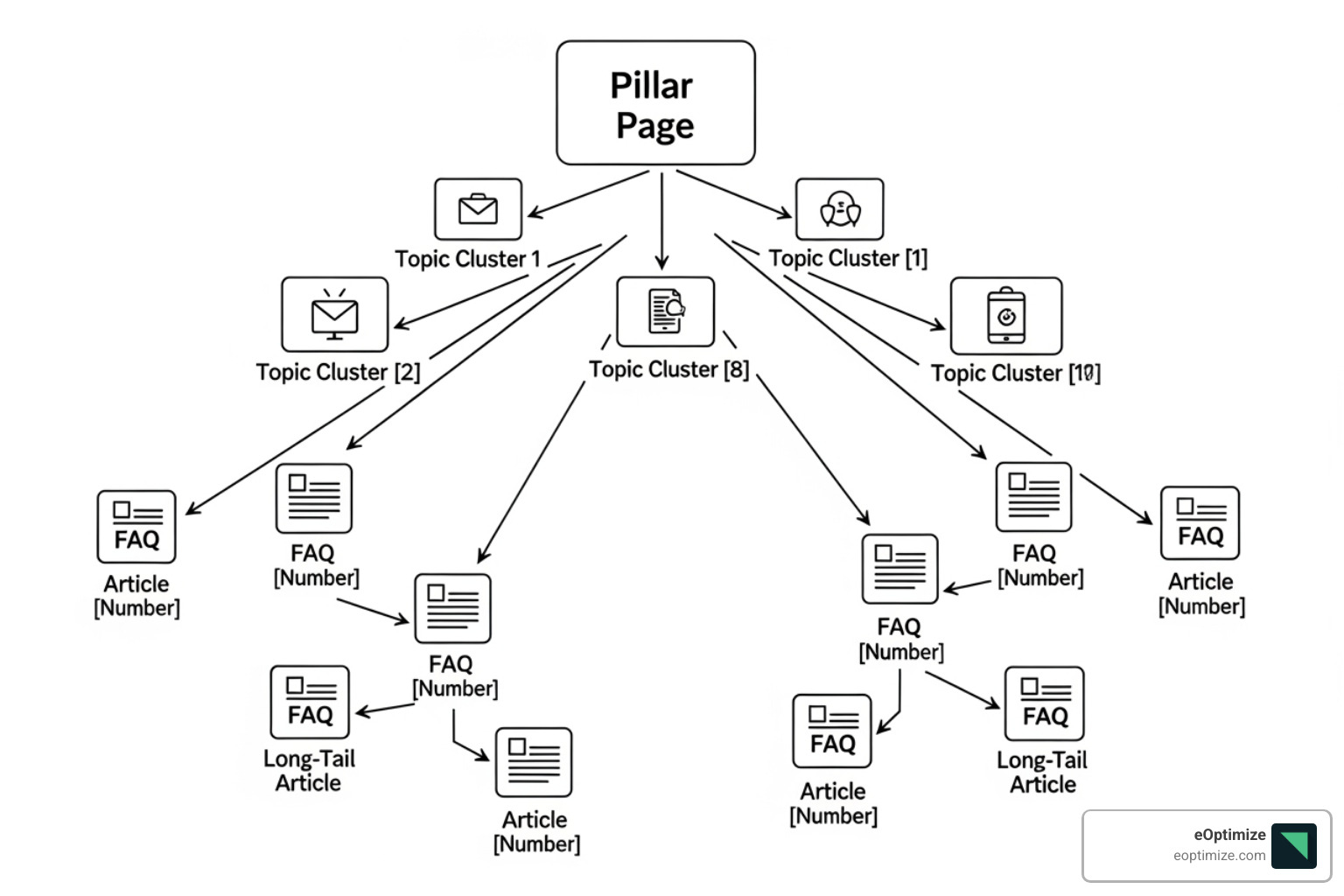 A diagram showing content hierarchy for conversational search: The top level is a broad Pillar Page (e.g., Guide to Home Coffee Brewing); the second level consists of Topic Clusters (e.g., French Press, Espresso, Pour Over); the third level contains specific FAQ pages and "Long-Tail" articles (e.g., How to clean a French press without soap?) all interlinked to show authority. - Conversational search optimization