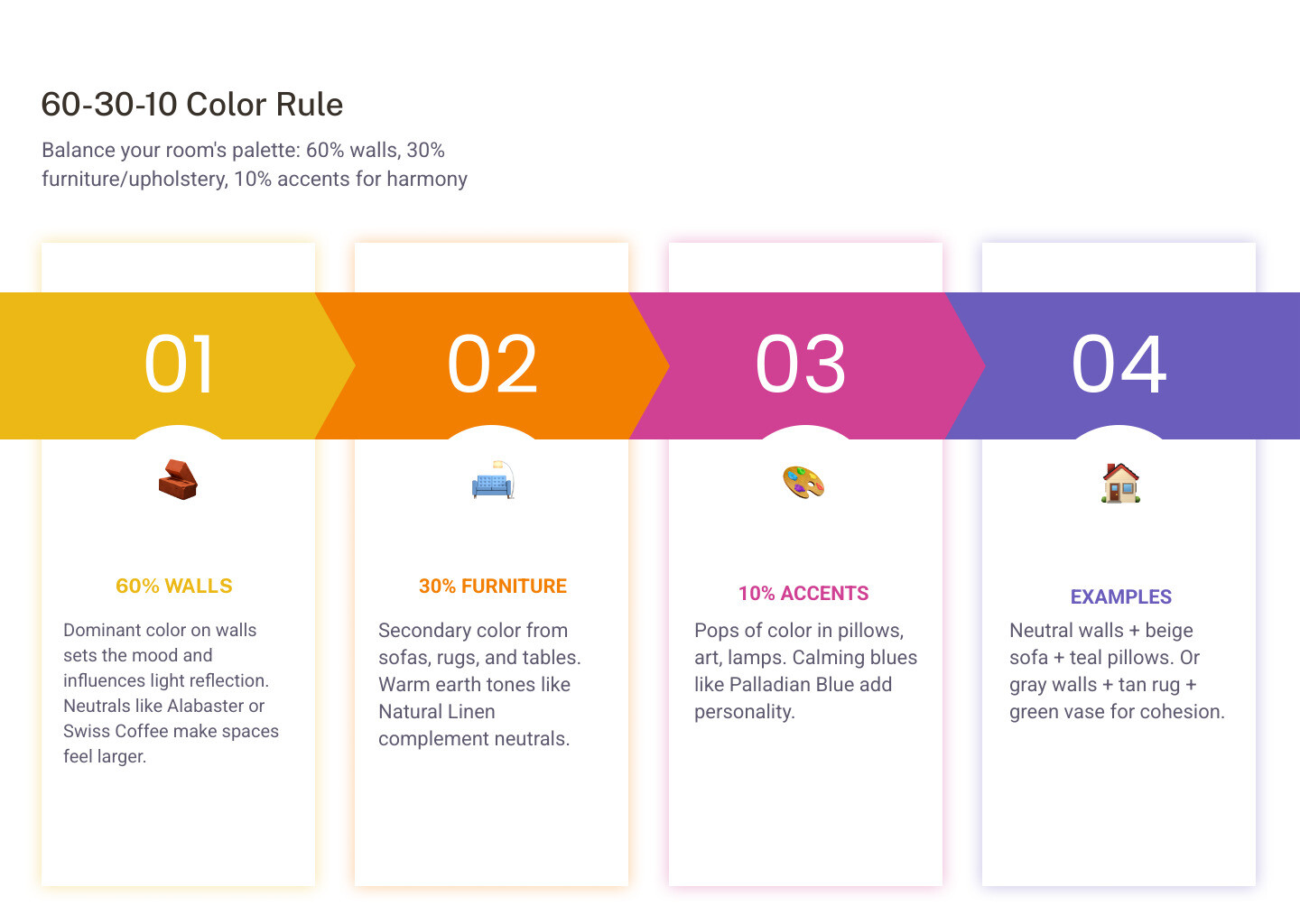 infographic showing the 60-30-10 color rule with dominant wall color at 60%, secondary furniture color at 30%, and accent colors at 10%, plus examples of popular neutral, cool, and warm paint palettes - best indoor paint colors for walls infographic pillar-4-steps infographic showing the 60-30-10 color rule with dominant wall color at 60%, secondary furniture color at 30%, and accent colors at 10%, plus examples of popular neutral, cool, and warm paint palettes - best indoor paint colors for walls infographic pillar-4-steps