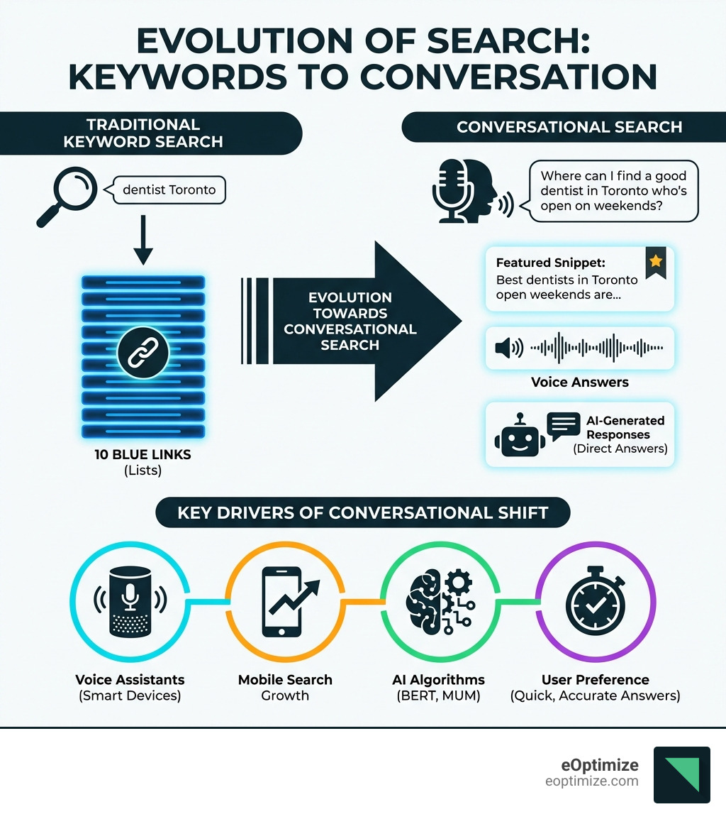 Infographic showing the evolution from traditional keyword search to conversational search: Traditional search uses short keywords like 'dentist Toronto' and returns 10 blue links; Conversational search uses natural questions like 'Where can I find a good dentist in Toronto who's open on weekends?' and returns featured snippets, voice answers, and AI-generated responses. Key drivers include voice assistants (Alexa, Siri, Google Assistant), mobile search growth, AI algorithms (BERT, MUM), and user preference for quick, accurate answers. - Conversational search optimization infographic 