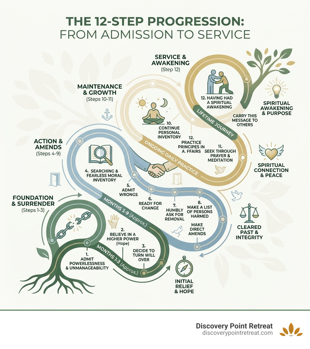 detailed infographic showing the 12 steps progression from admission of powerlessness through spiritual awakening and helping others, including timeline expectations and key milestones - 12 step program explained infographic 