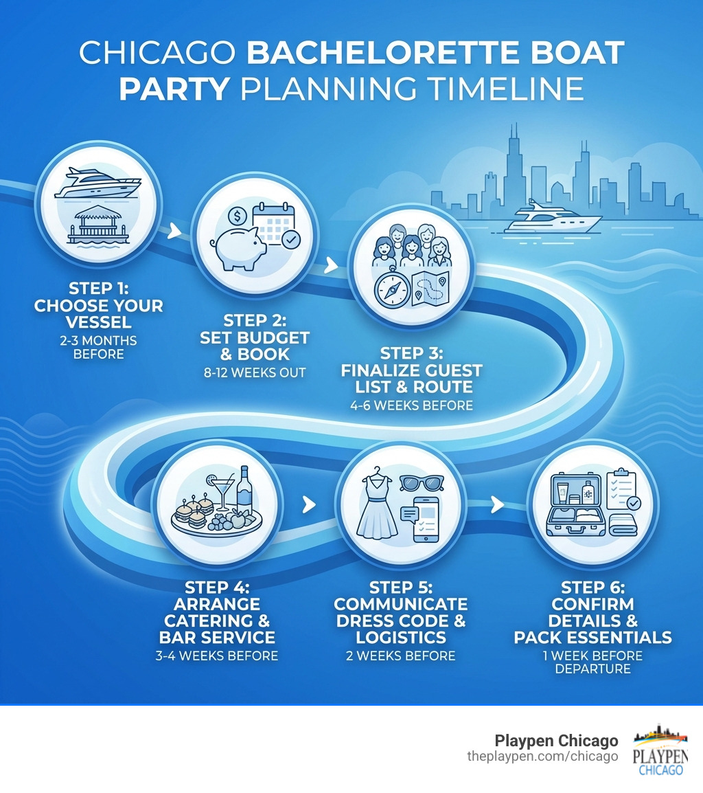 infographic showing the 6-step bachelorette boat party planning timeline: Step 1 Choose Your Vessel (2-3 months before), Step 2 Set Budget and Book (8-12 weeks out), Step 3 Finalize Guest List and Route (4-6 weeks), Step 4 Arrange Catering and Bar Service (3-4 weeks), Step 5 Communicate Dress Code and Logistics (2 weeks), Step 6 Confirm Details and Pack Essentials (1 week before departure) - how to plan a bachelorette party boat in chicago infographic 