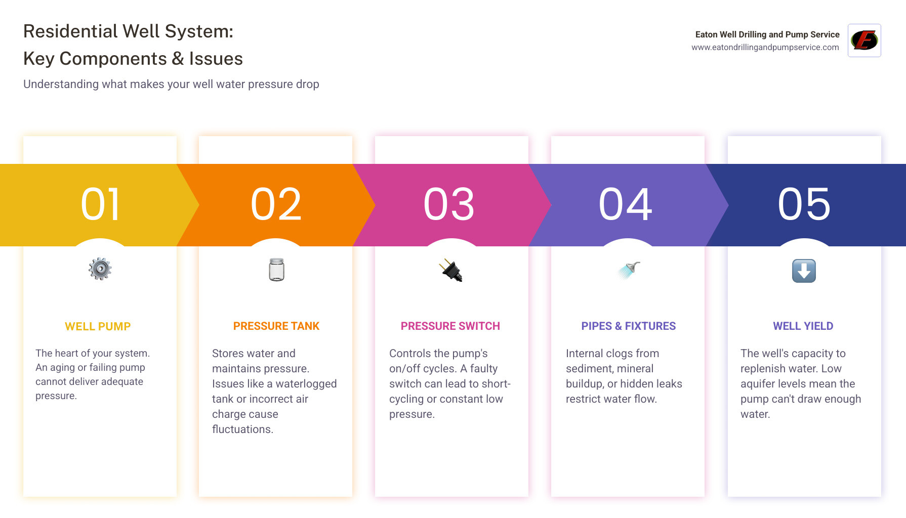 Infographic explaining the components of a standard residential well system and common issues causing low pressure - Low well water pressure infographic pillar-5-steps