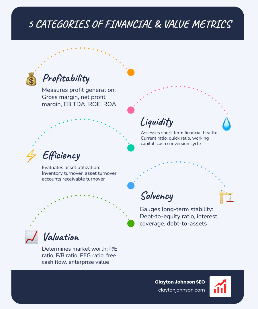 Infographic showing the five categories of financial KPIs: Profitability metrics (gross margin, net profit, EBITDA, ROE, ROA), Liquidity metrics (current ratio, quick ratio, working capital), Efficiency metrics (inventory turnover, asset turnover, receivables turnover), Solvency metrics (debt-to-equity, interest coverage, debt-to-assets), and Valuation metrics (P/E ratio, P/B ratio, PEG ratio, free cash flow, enterprise value), with formulas and benchmarks for each category - Financial & Value Metrics infographic infographic-line-5-steps-blues-accent_colors