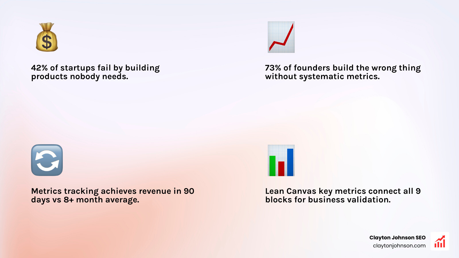 Infographic showing the 9 Lean Canvas building blocks with key metrics highlighted: Customer Segments, Problem, Unique Value Proposition, Solution, Channels, Revenue Streams, Cost Structure, Key Metrics, and Unfair Advantage—with arrows showing how metrics connect to each section - Lean Canvas key metrics infographic 4_facts_emoji_light-gradient