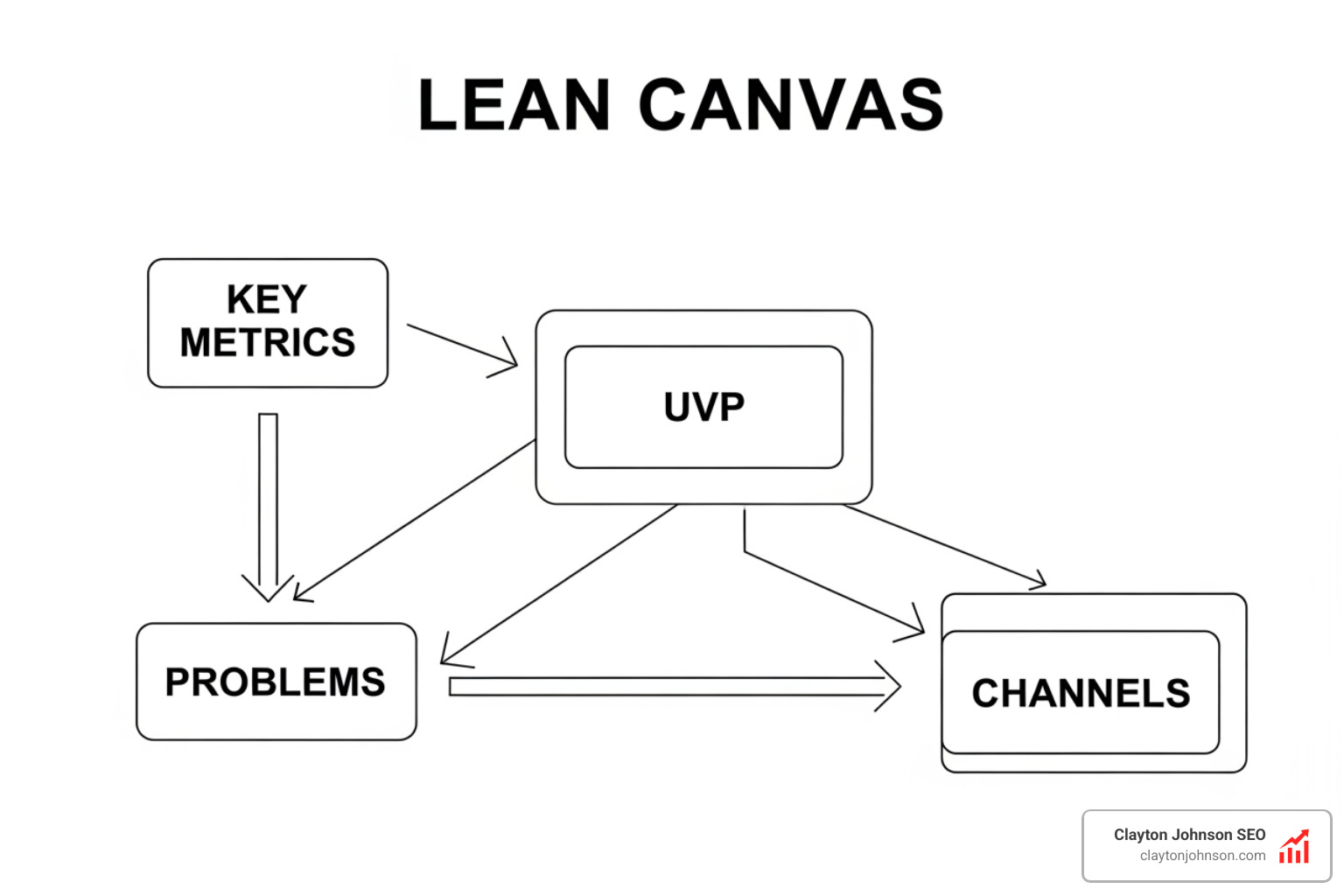 Interconnected canvas boxes showing how Key Metrics influences UVP, Problems, and Channels - Lean Canvas key metrics