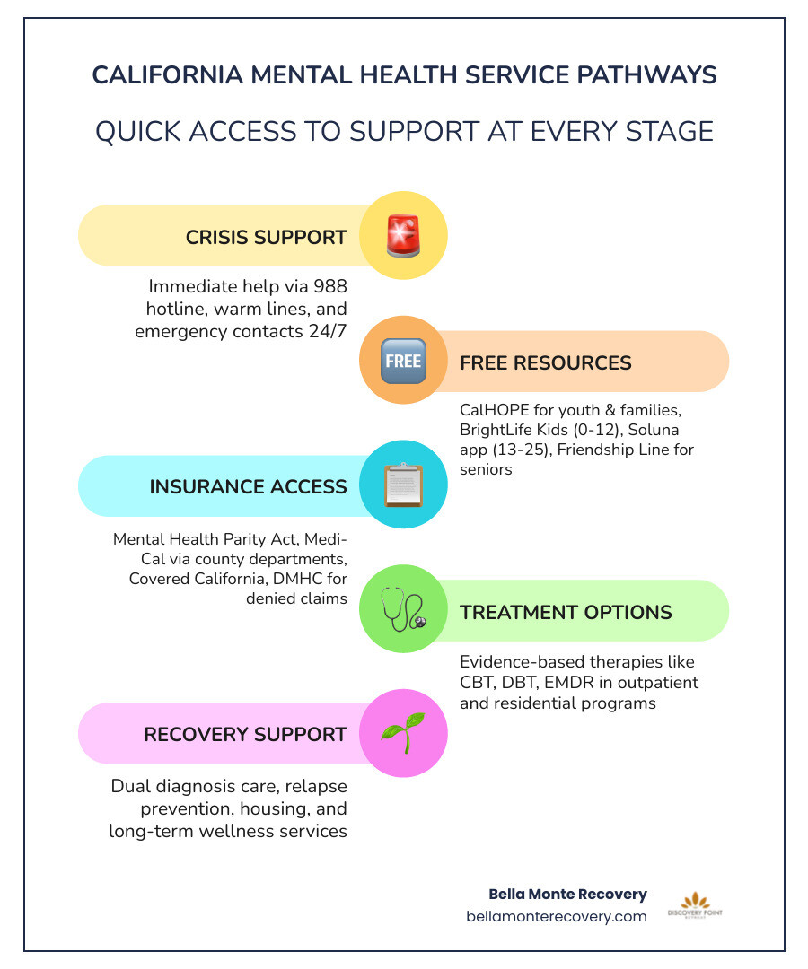 Infographic showing California mental health service pathways: Crisis Support (988 hotline, warm lines, emergency contacts), Free Resources (CalHOPE for youth and families, BrightLife Kids for children 0-12, Soluna app for teens 13-25, Friendship Line for older adults), Insurance Access (Mental Health Parity Act coverage, Medi-Cal services through county departments, Covered California enrollment, DMHC assistance for denied claims), and Treatment Options (evidence-based therapies including CBT, DBT, EMDR, residential programs, dual diagnosis care, holistic approaches) - California mental health infographic infographic-line-5-steps-colors