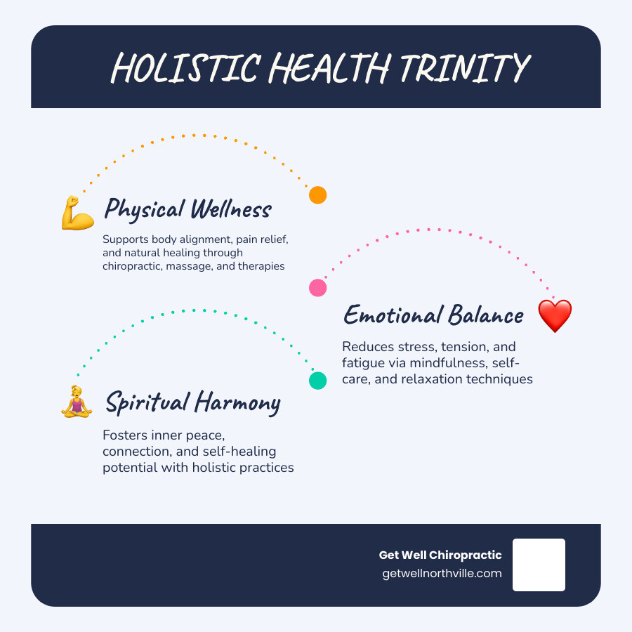 infographic showing the holistic health trinity of physical wellness, emotional balance, and spiritual harmony with interconnected elements including chiropractic care, nutrition, stress reduction, and natural therapies - Holistic wellness center infographic infographic-line-3-steps-blues-accent_colors infographic showing the holistic health trinity of physical wellness, emotional balance, and spiritual harmony with interconnected elements including chiropractic care, nutrition, stress reduction, and natural therapies - Holistic wellness center infographic infographic-line-3-steps-blues-accent_colors