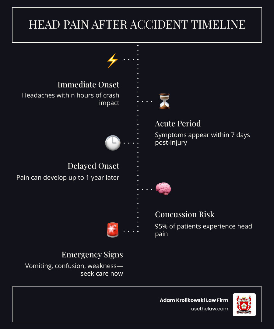infographic showing timeline of post-accident head symptoms from immediate onset through 7-day acute period to 1-year delayed symptoms, with icons representing different headache types including whiplash, tension, migraine-like, and concussion symptoms, plus warning signs requiring emergency care - head pain after accident infographic infographic-line-5-steps-dark infographic showing timeline of post-accident head symptoms from immediate onset through 7-day acute period to 1-year delayed symptoms, with icons representing different headache types including whiplash, tension, migraine-like, and concussion symptoms, plus warning signs requiring emergency care - head pain after accident infographic infographic-line-5-steps-dark