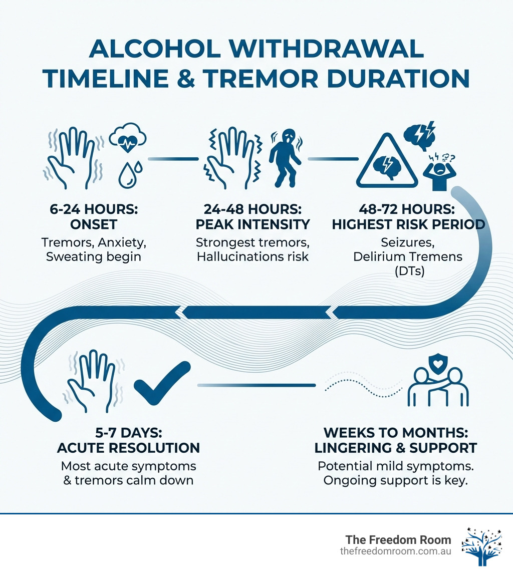 An infographic showing how long do alcohol withdrawal shakes last, with onset at 6 hours and resolution within 5-7 days.