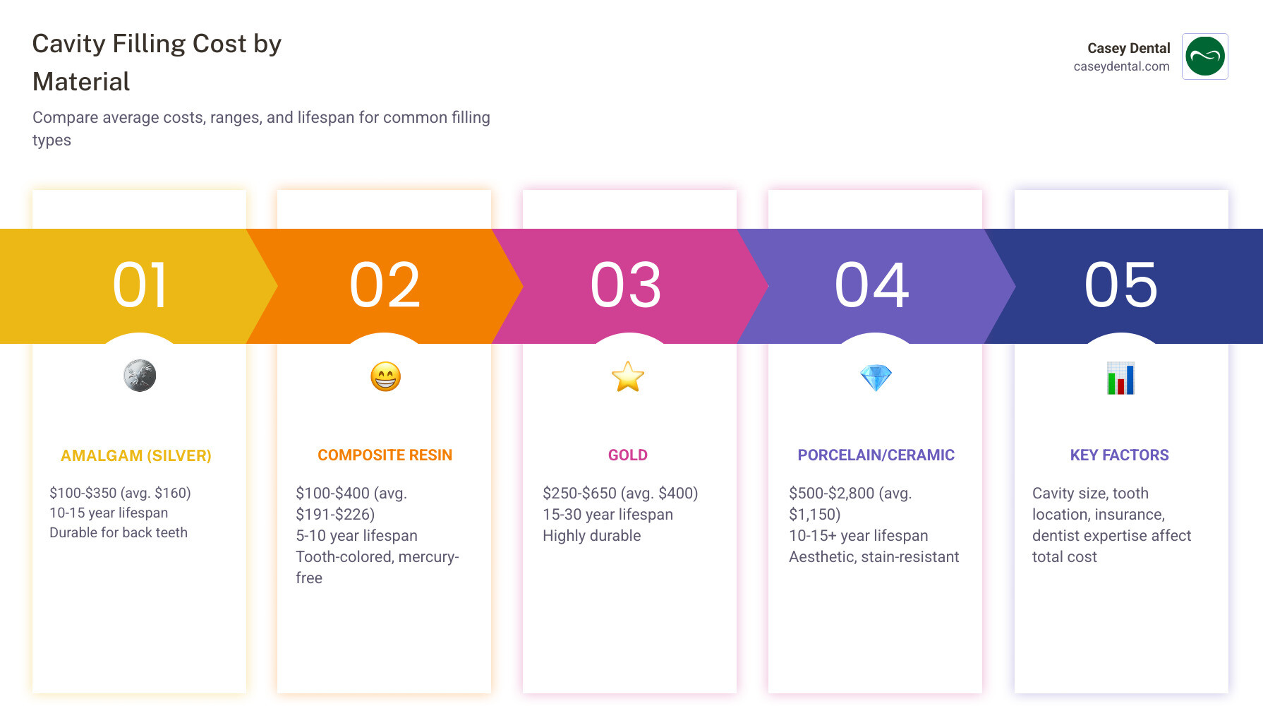 Infographic showing cavity filling costs by material type: Amalgam fillings $100-350 with 10-15 year lifespan, Composite resin $100-400 with 5-10 year lifespan, Gold fillings $250-650 with 15-30 year lifespan, and Porcelain $500-2800 with 10-15+ year lifespan. Shows factors affecting cost including cavity size, tooth location, material choice, insurance coverage, and dentist expertise. Includes warning that delaying treatment increases costs from simple filling to root canal or extraction. - cavity filling cost near me infographic pillar-5-steps